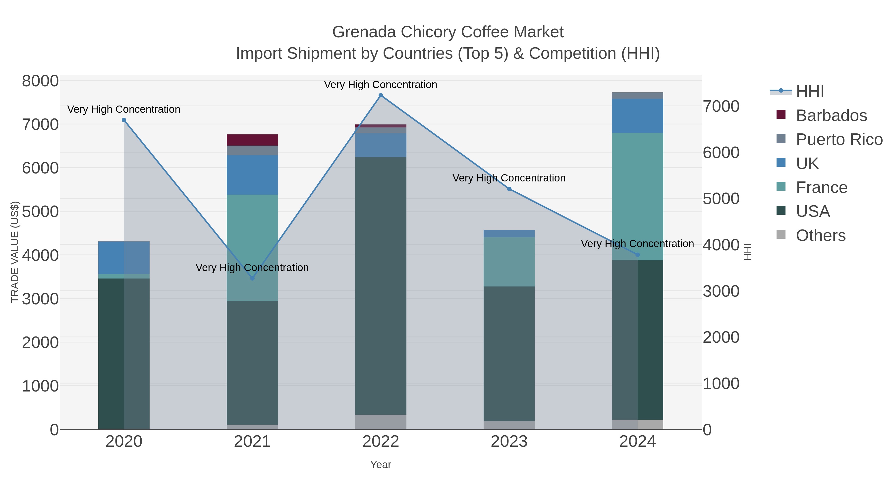 Grenada Chicory Coffee Market Import Shipment by Countries (Top 5) & Competition (HHI)