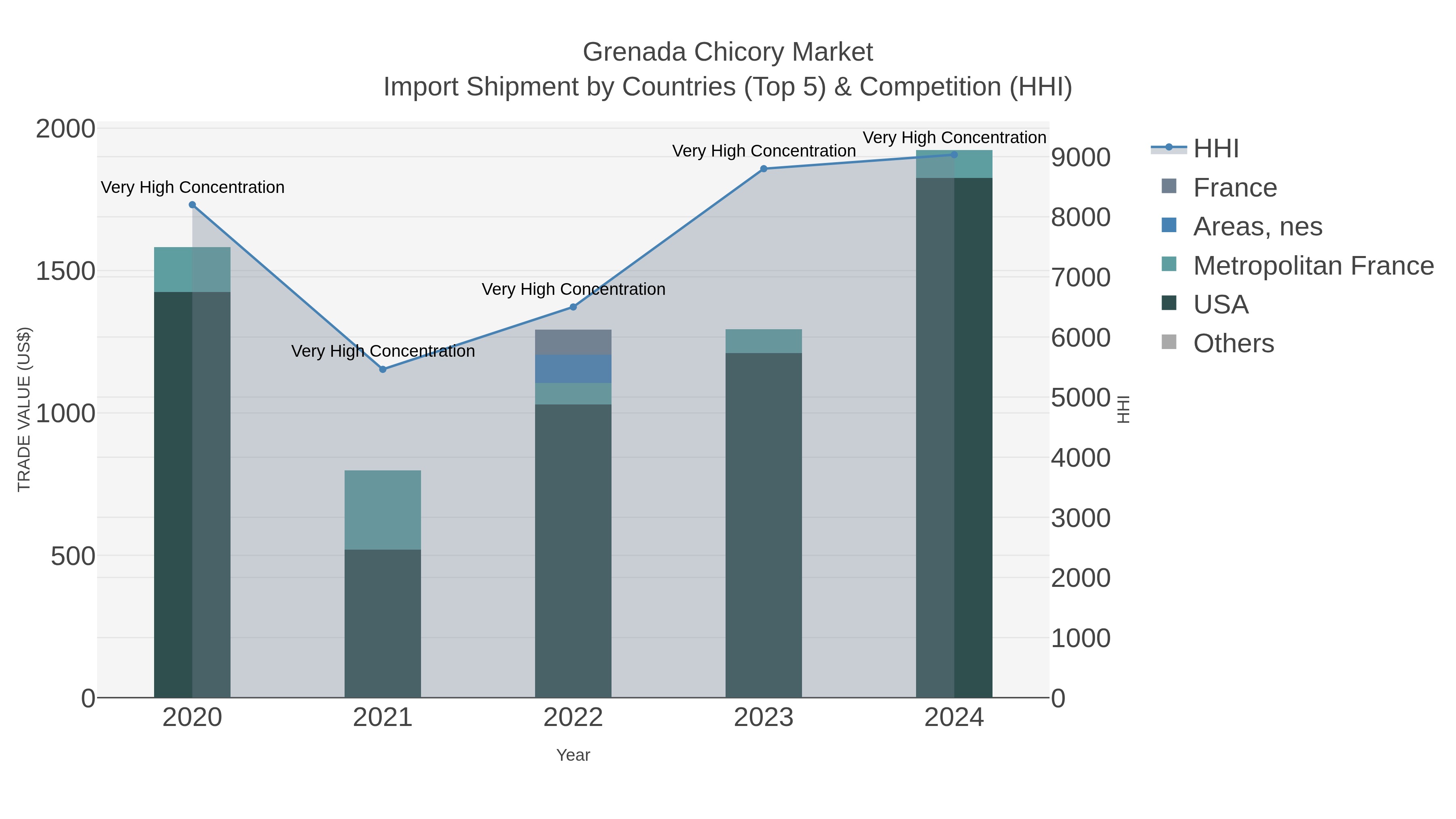 Grenada Chicory Market Import Shipment by Countries (Top 5) & Competition (HHI)