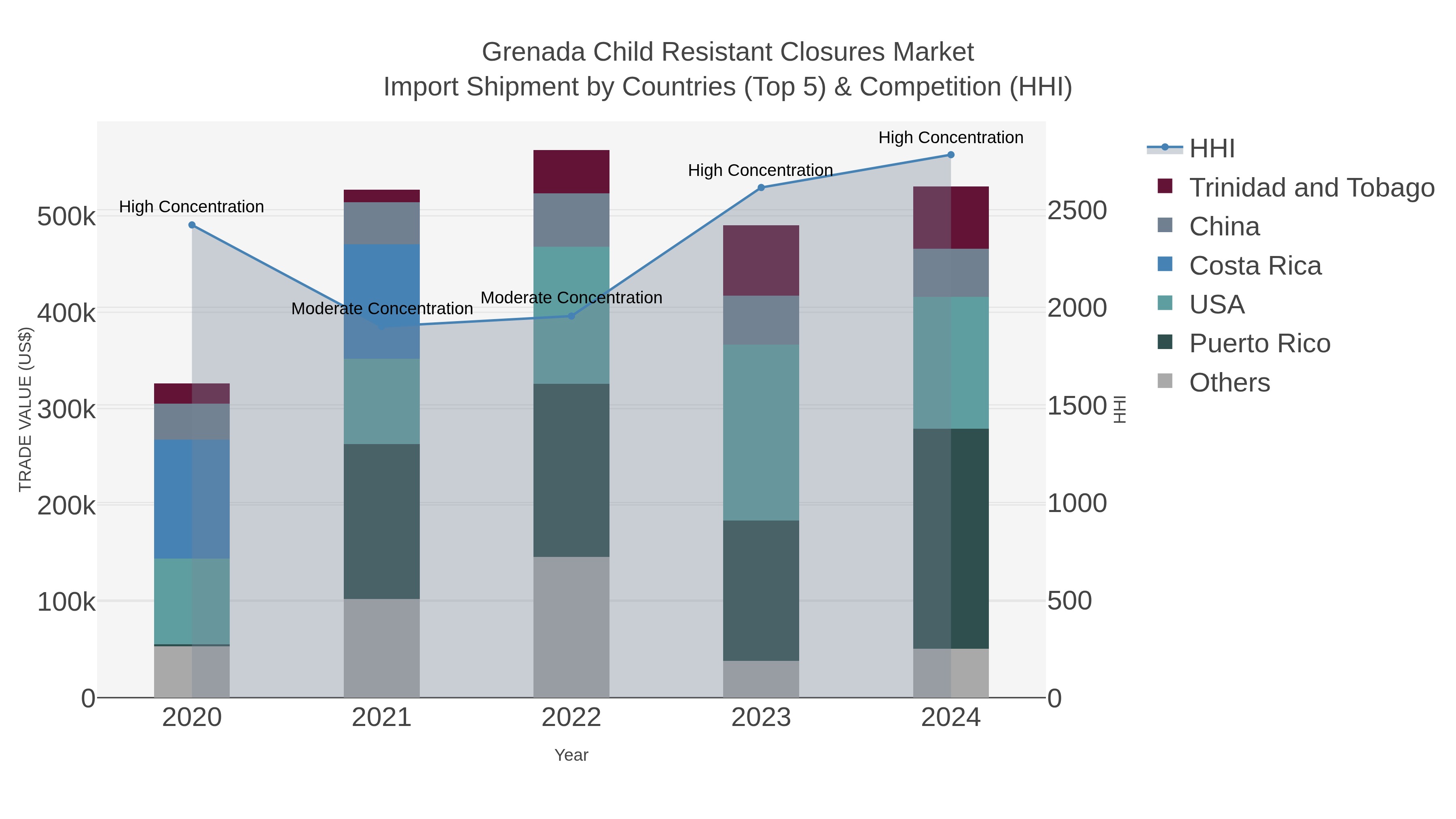 Grenada Child Resistant Closures Market Import Shipment by Countries (Top 5) & Competition (HHI)