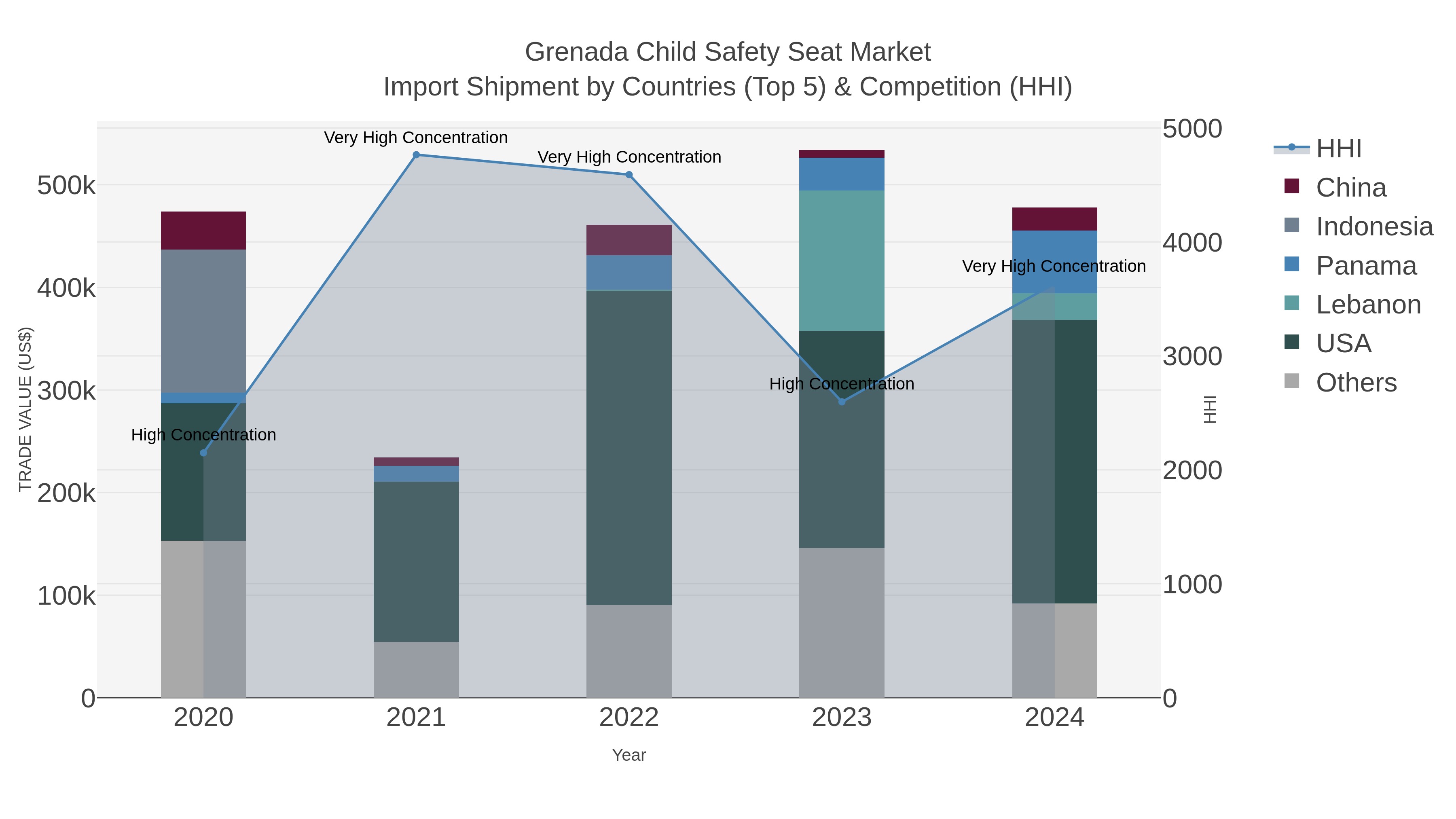 Grenada Child Safety Seat Market Import Shipment by Countries (Top 5) & Competition (HHI)