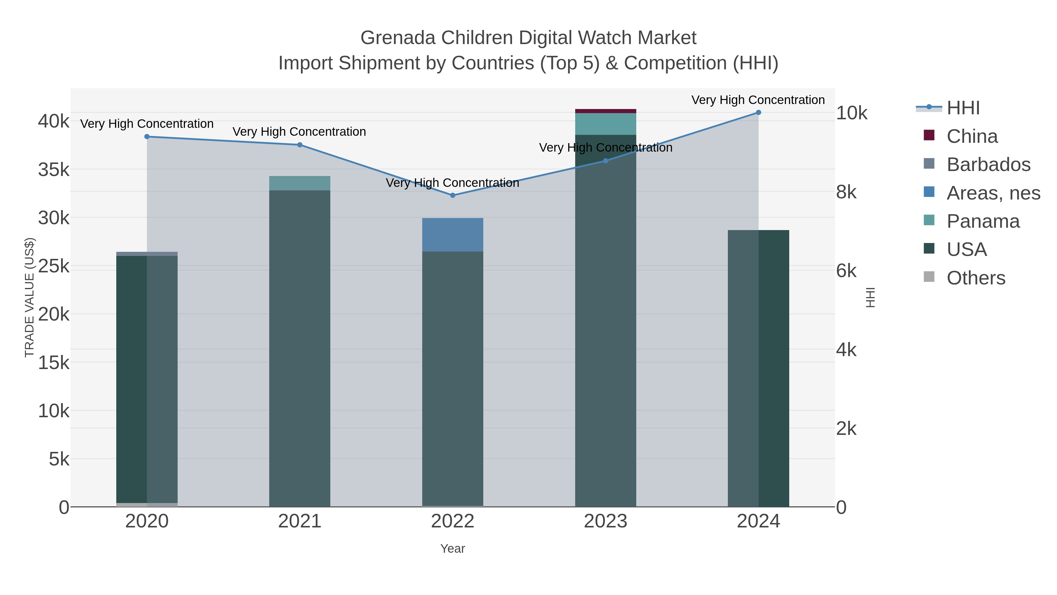 Grenada Children Digital Watch Market Import Shipment by Countries (Top 5) & Competition (HHI)