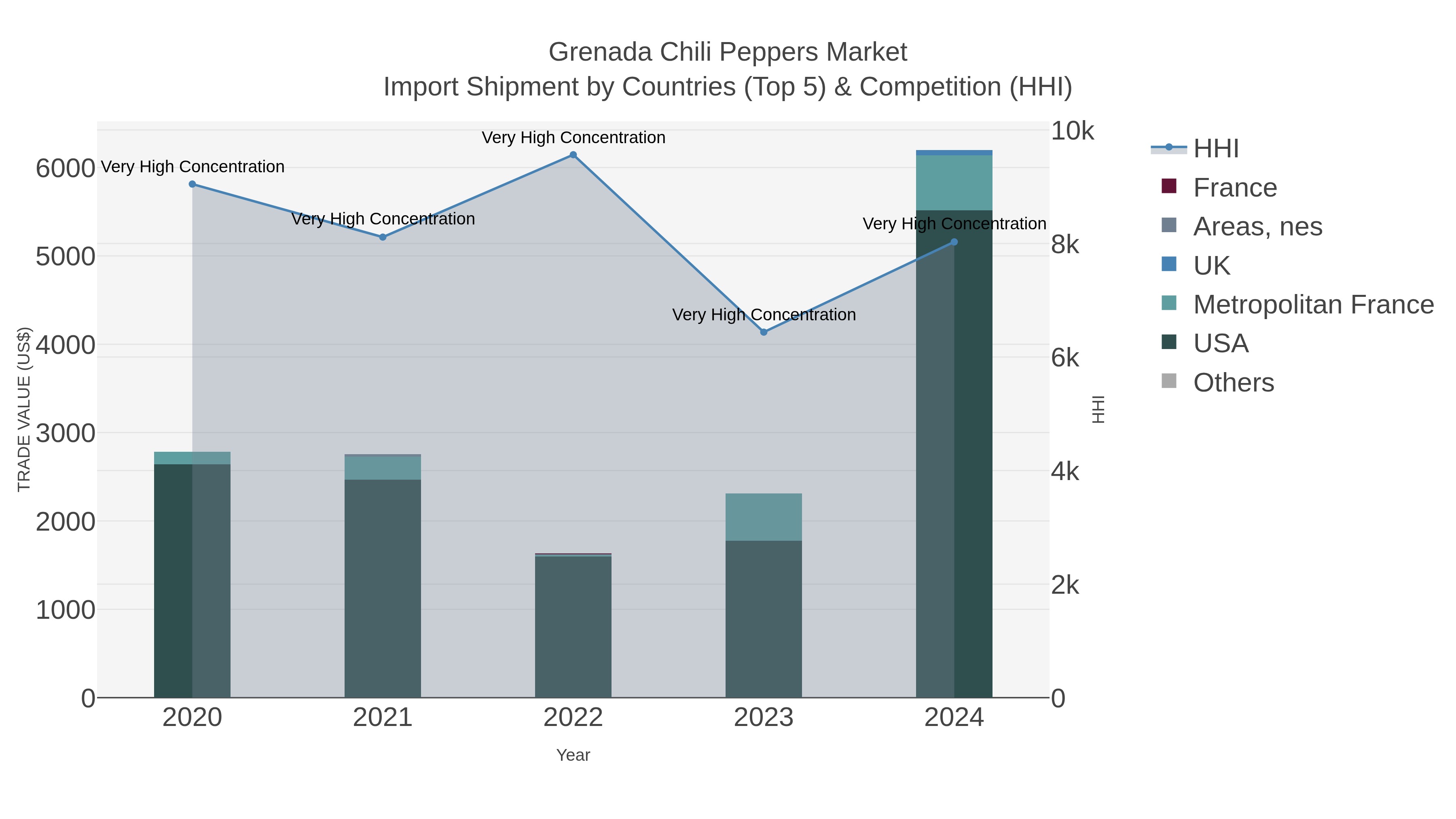 Grenada Chili Peppers Market Import Shipment by Countries (Top 5) & Competition (HHI)
