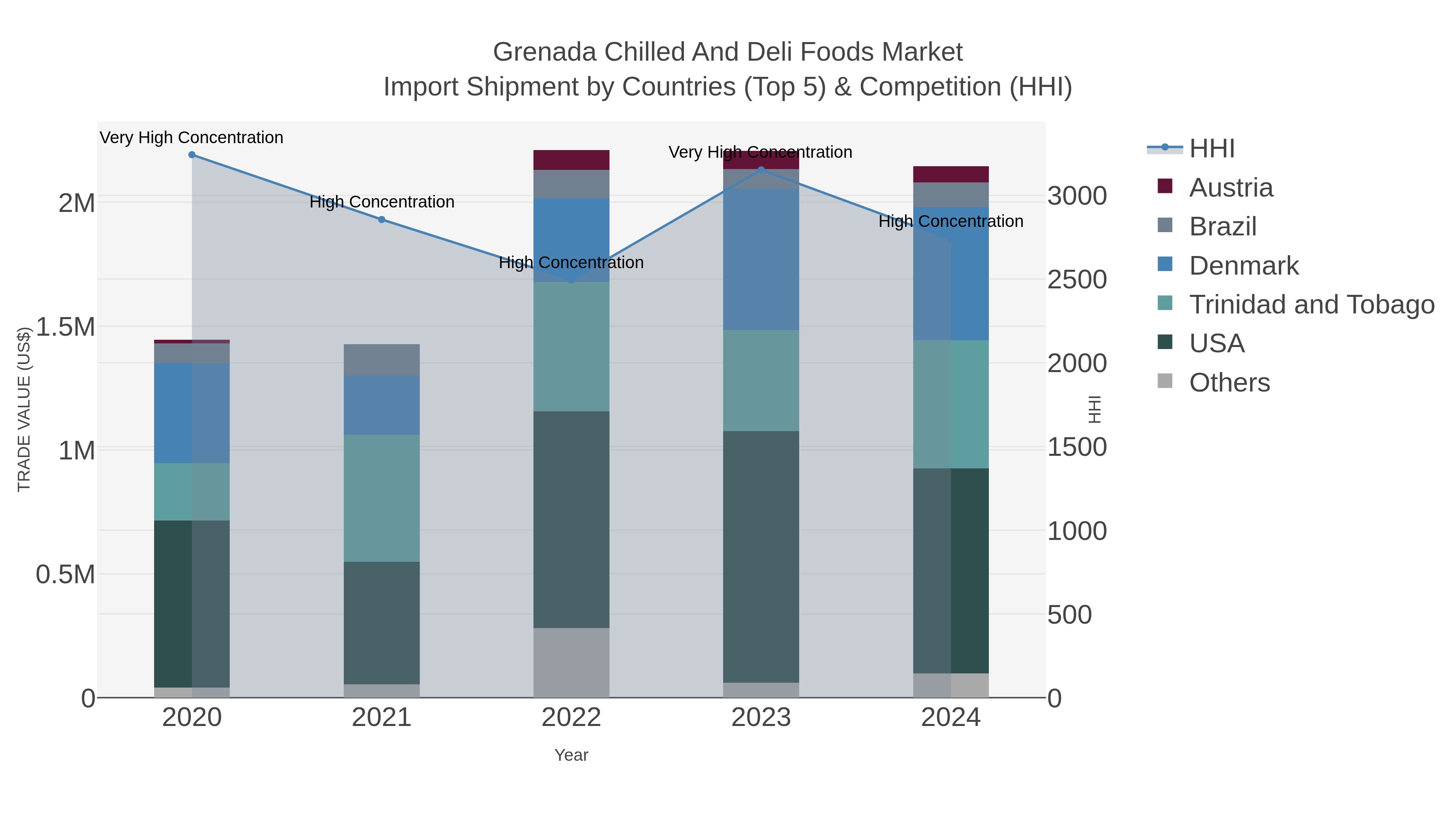 Grenada Chilled And Deli Foods Market Import Shipment by Countries (Top 5) & Competition (HHI)