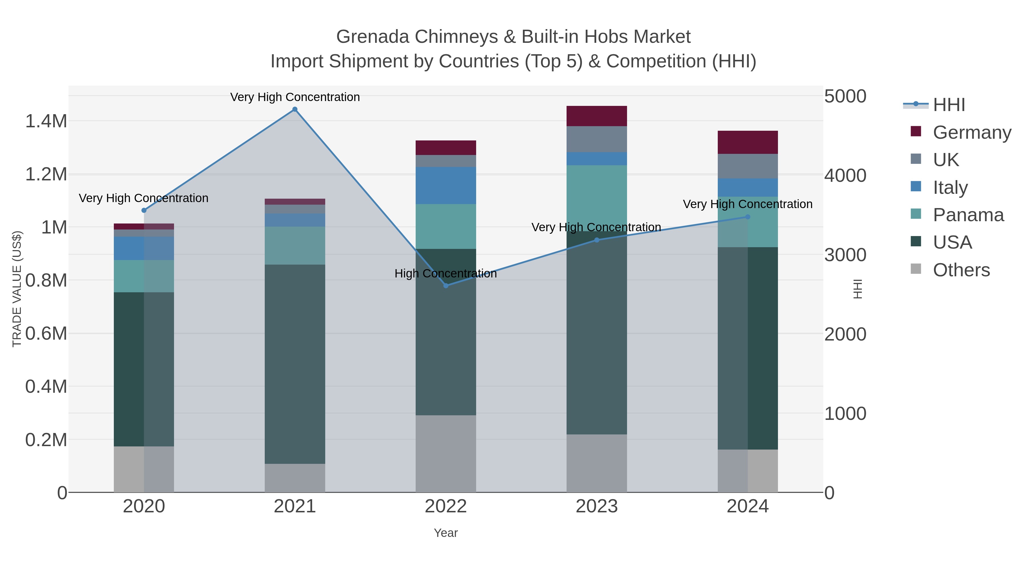 Grenada Chimneys & Built-in Hobs Market Import Shipment by Countries (Top 5) & Competition (HHI)