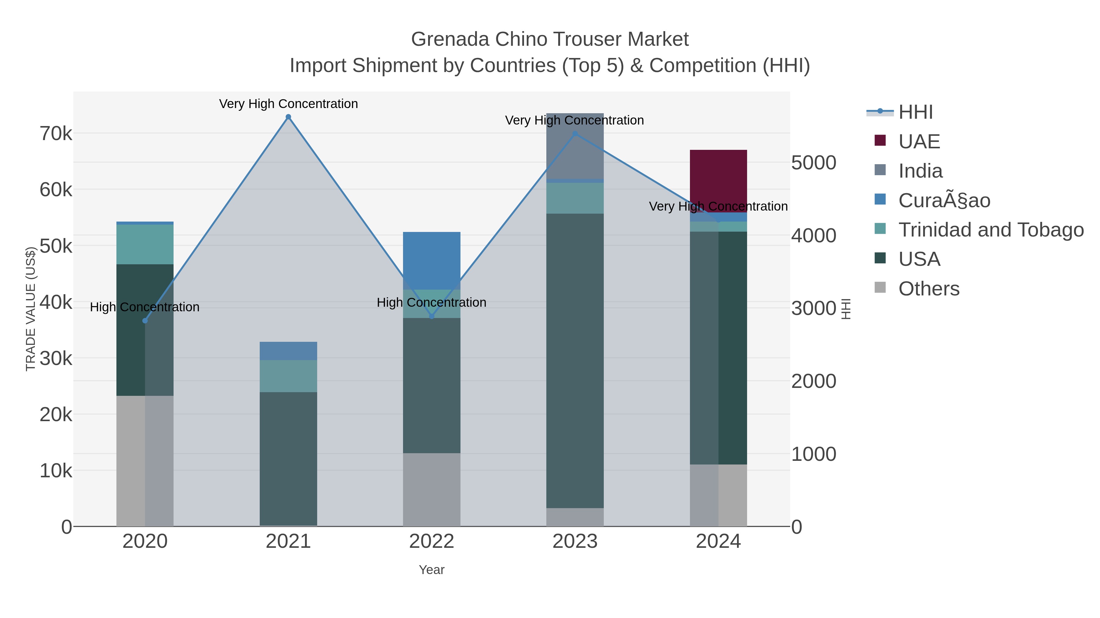 Grenada Chino Trouser Market Import Shipment by Countries (Top 5) & Competition (HHI)
