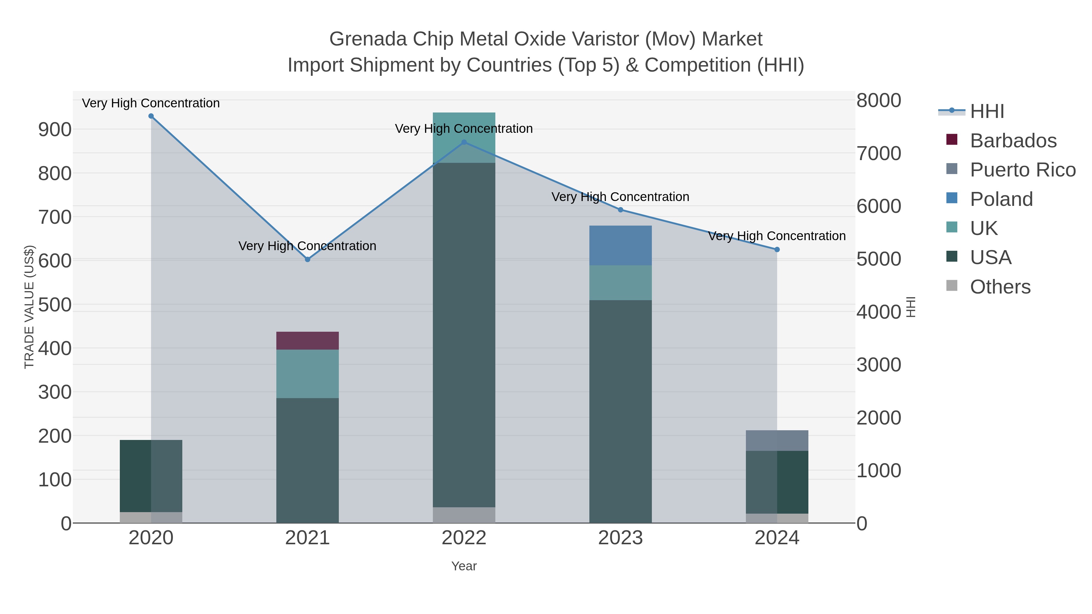 Grenada Chip Metal Oxide Varistor (mov) Market Import Shipment by Countries (Top 5) & Competition (HHI)