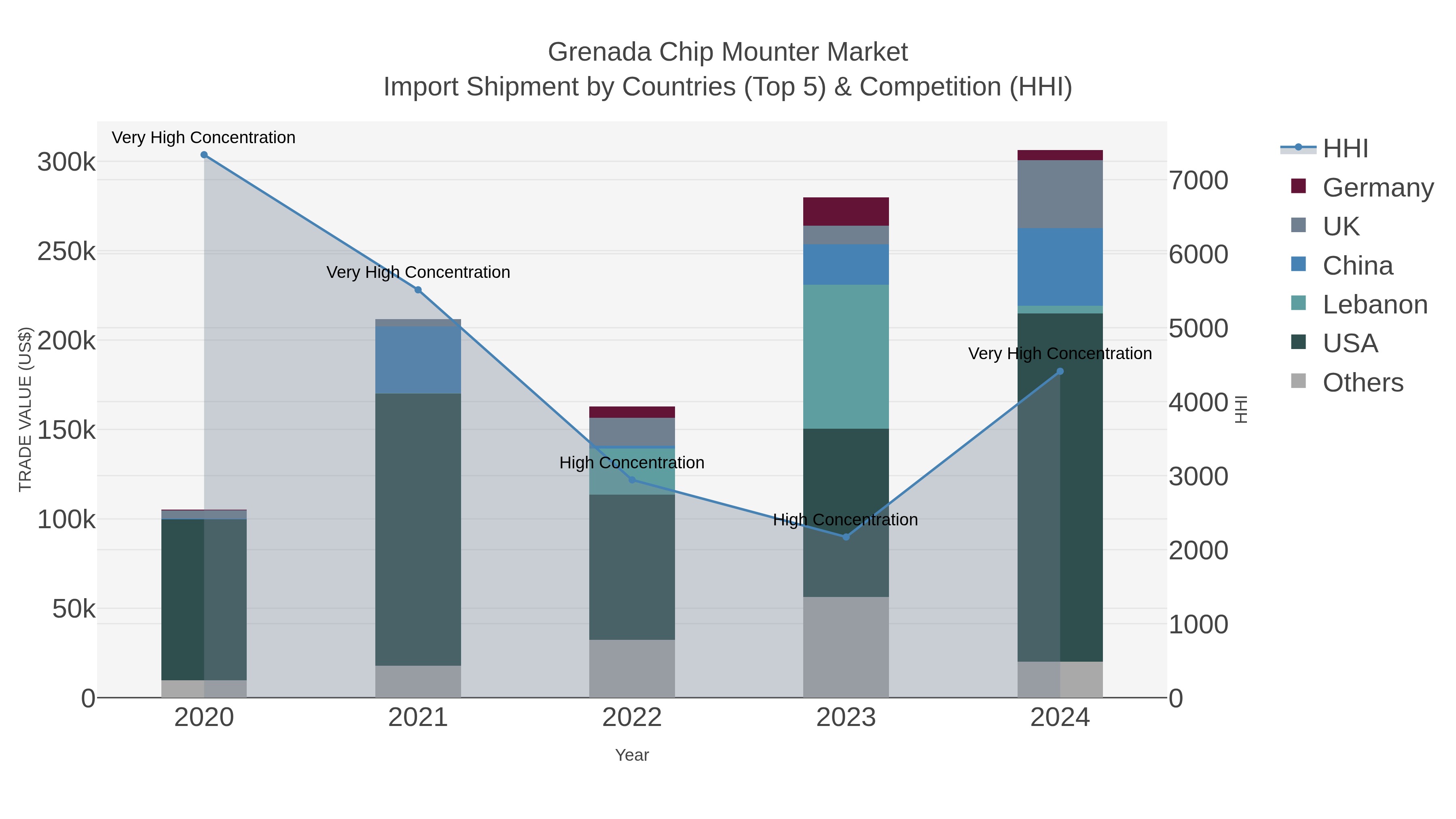 Grenada Chip Mounter Market Import Shipment by Countries (Top 5) & Competition (HHI)