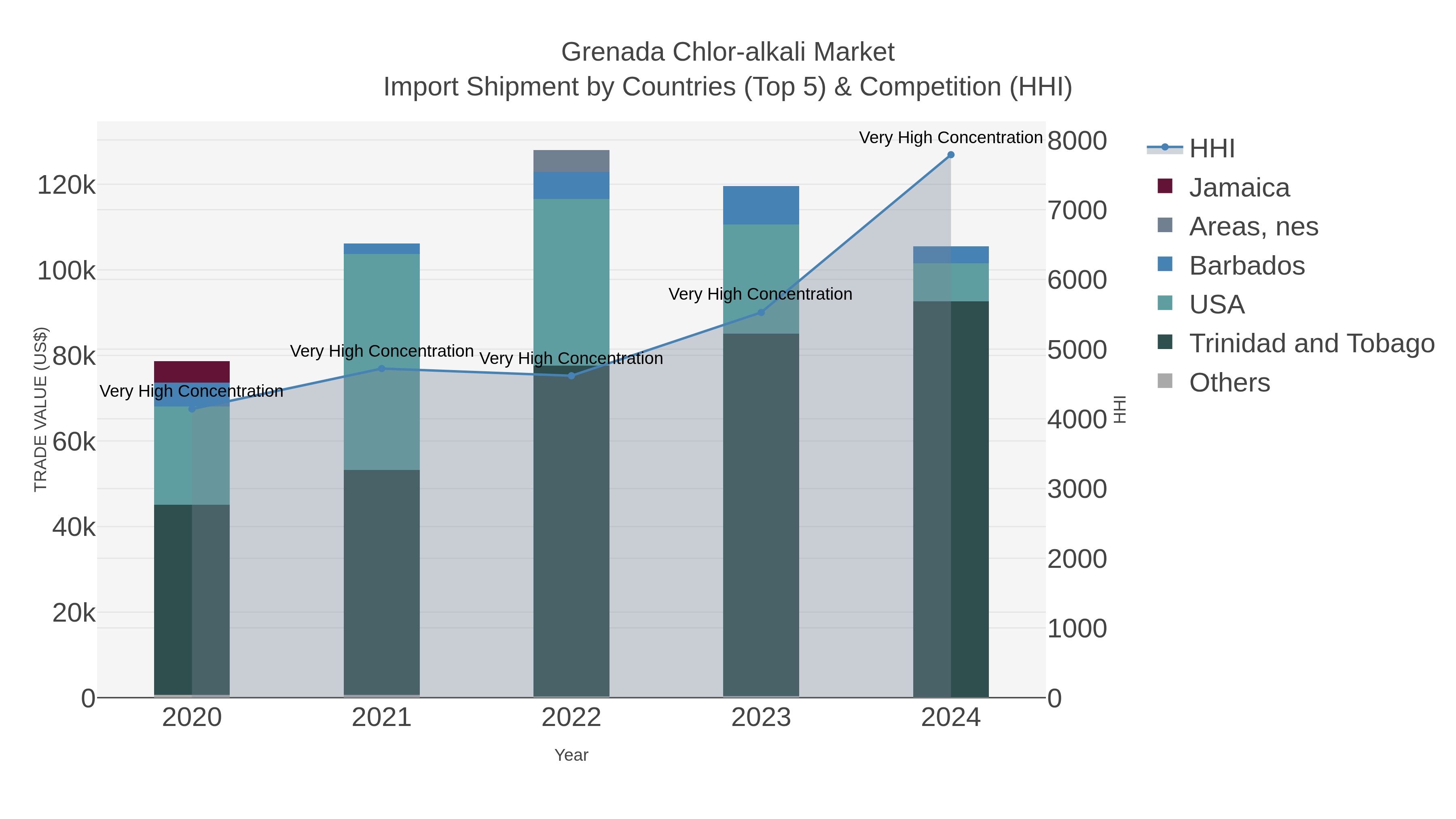 Grenada Chlor-alkali Market Import Shipment by Countries (Top 5) & Competition (HHI)