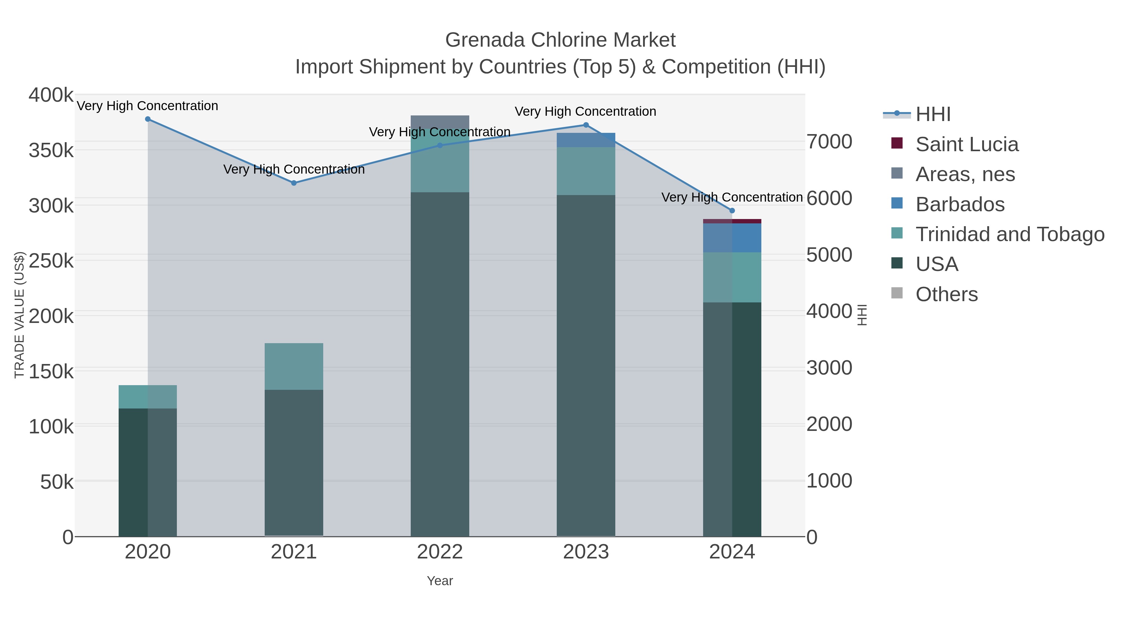 Grenada Chlorine Market Import Shipment by Countries (Top 5) & Competition (HHI)