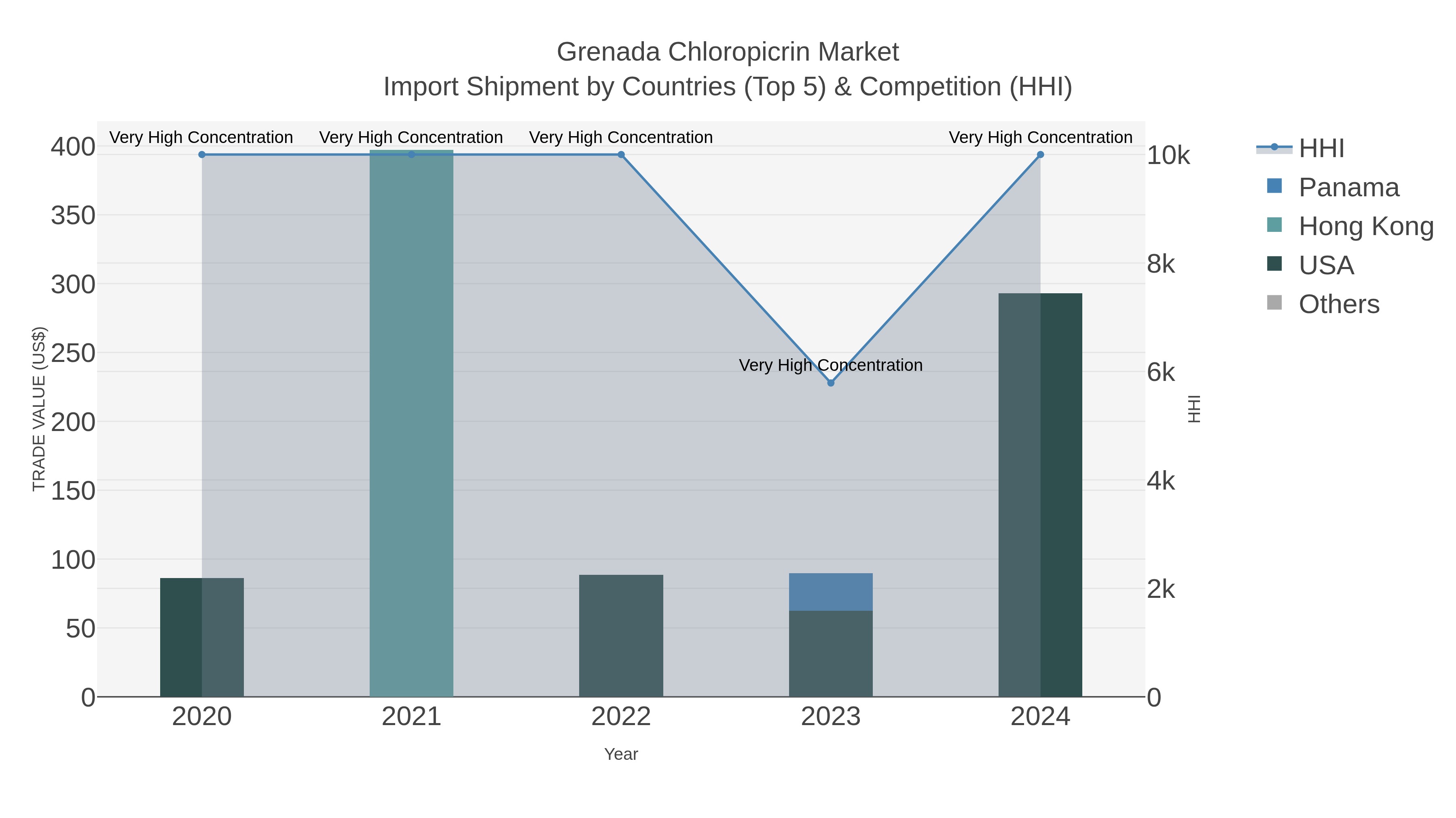 Grenada Chloropicrin Market Import Shipment by Countries (Top 5) & Competition (HHI)