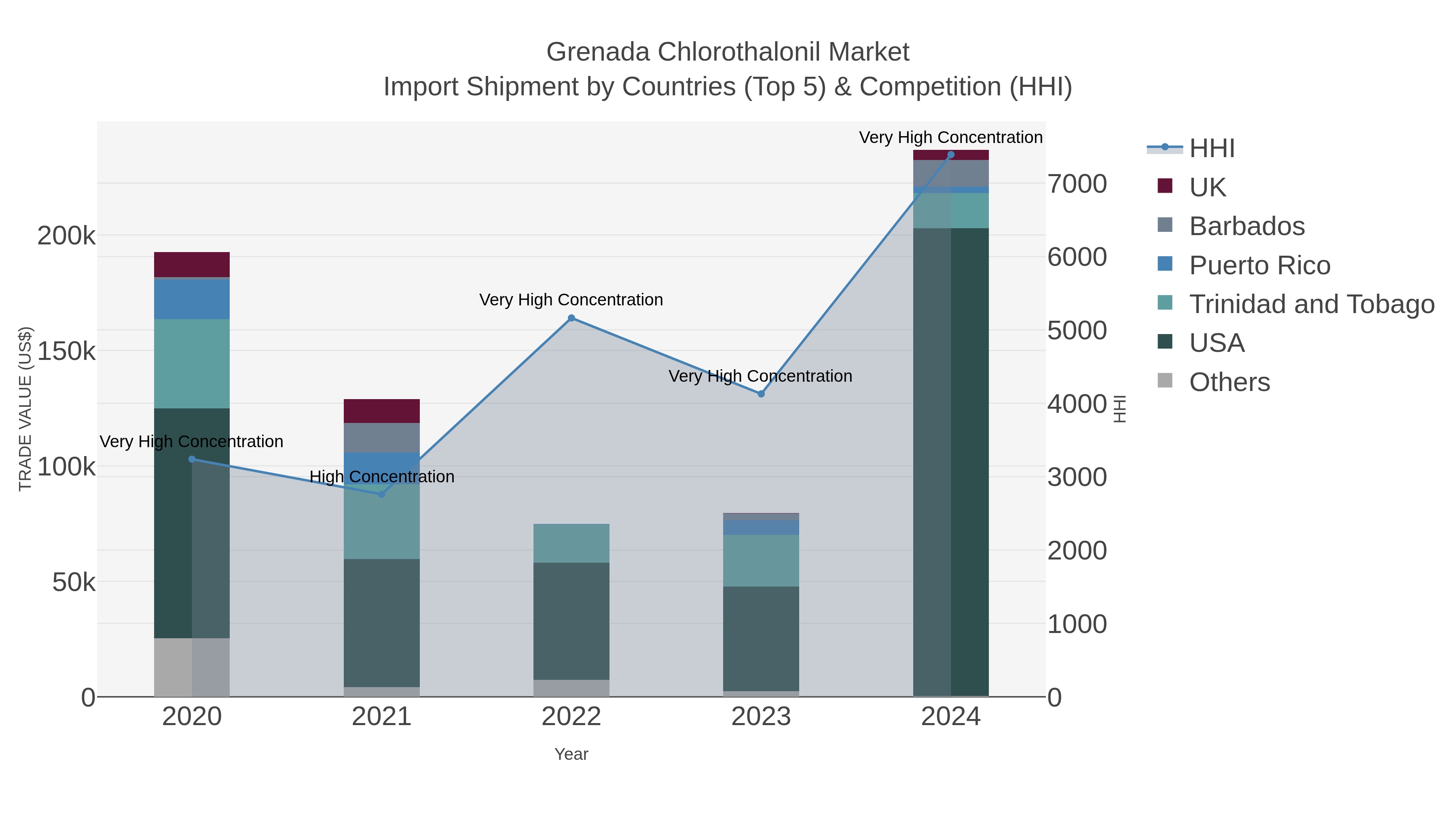 Grenada Chlorothalonil Market Import Shipment by Countries (Top 5) & Competition (HHI)