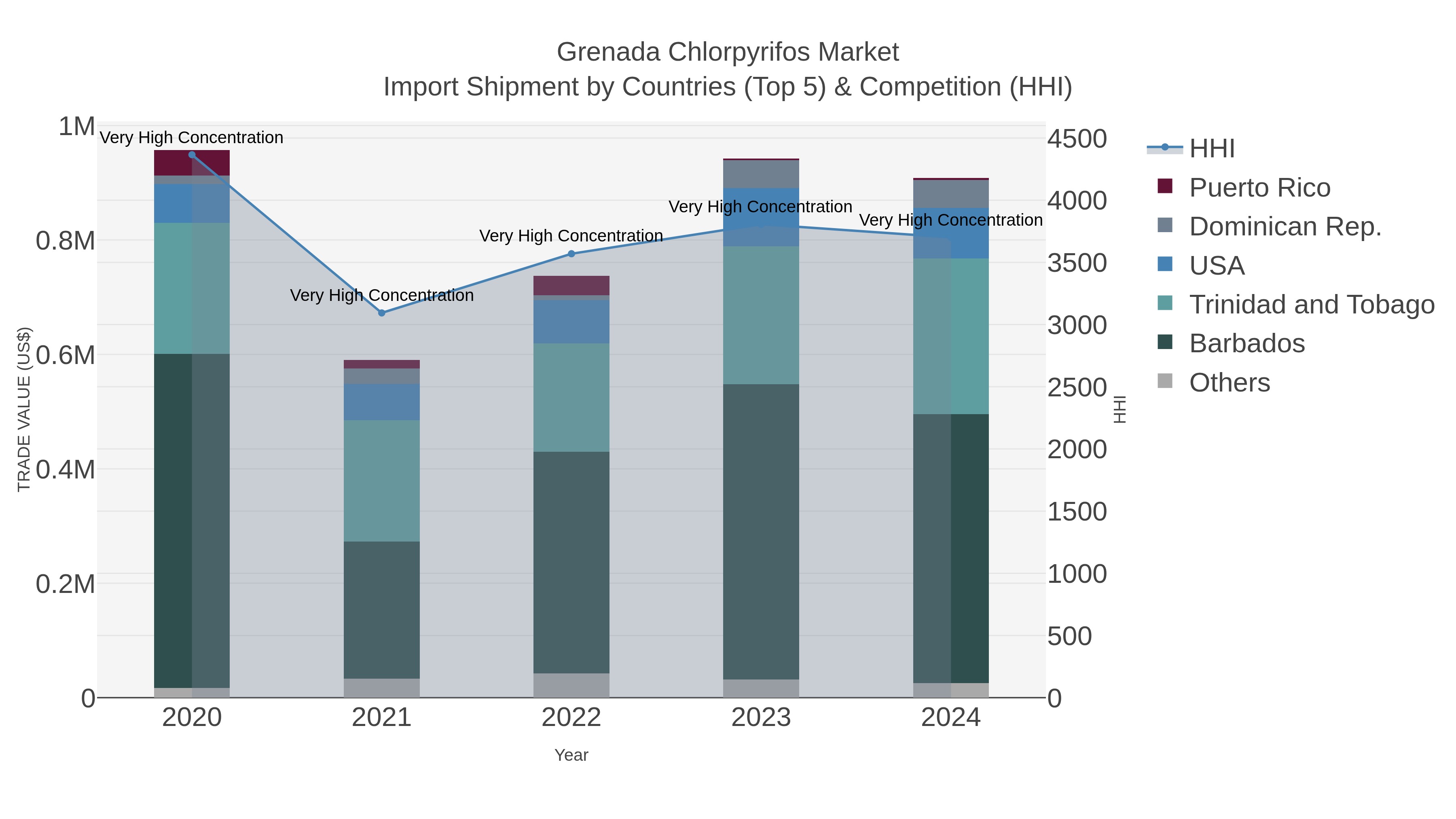 Grenada Chlorpyrifos Market Import Shipment by Countries (Top 5) & Competition (HHI)