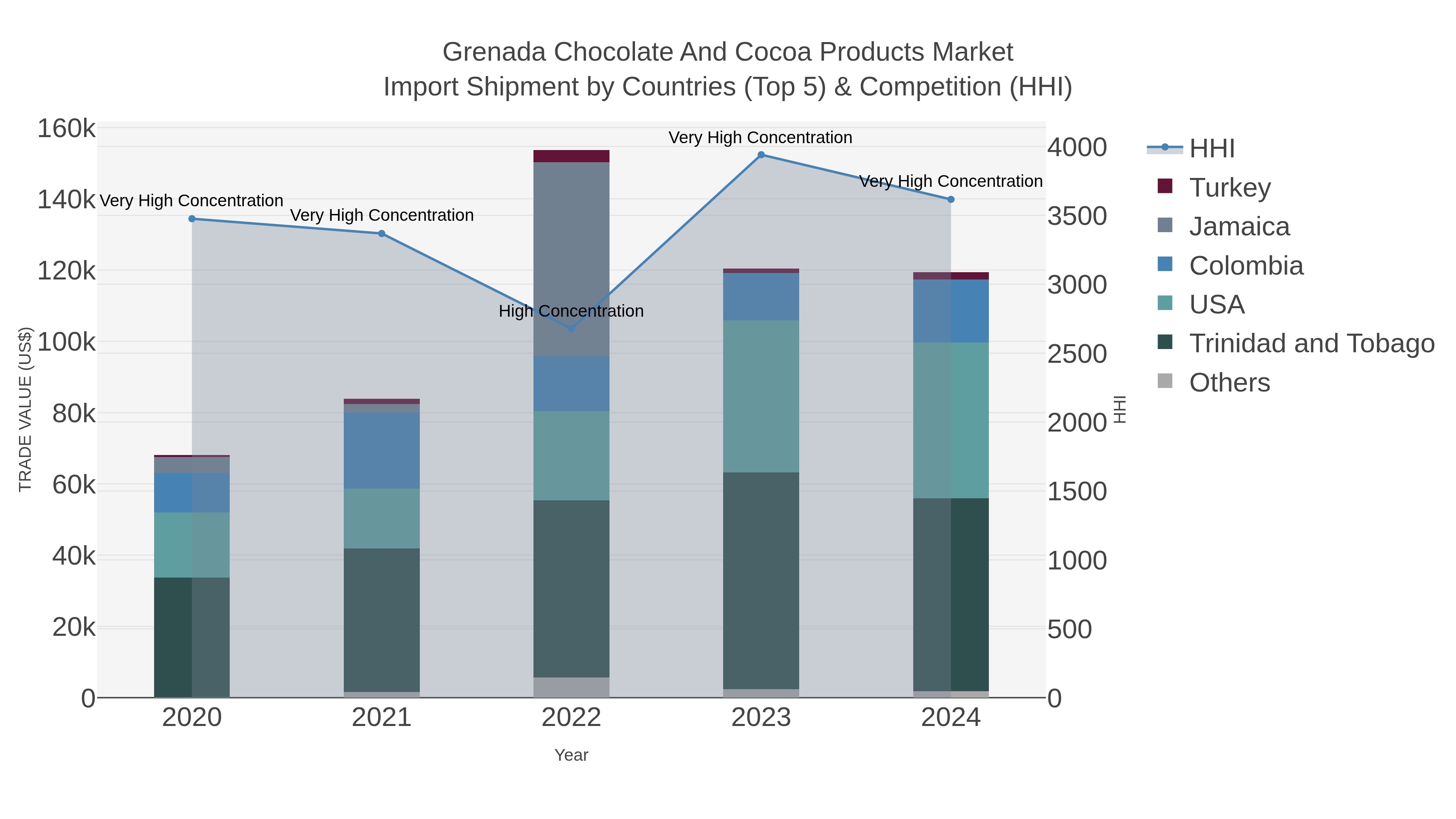 Grenada Chocolate And Cocoa Products Market Import Shipment by Countries (Top 5) & Competition (HHI)