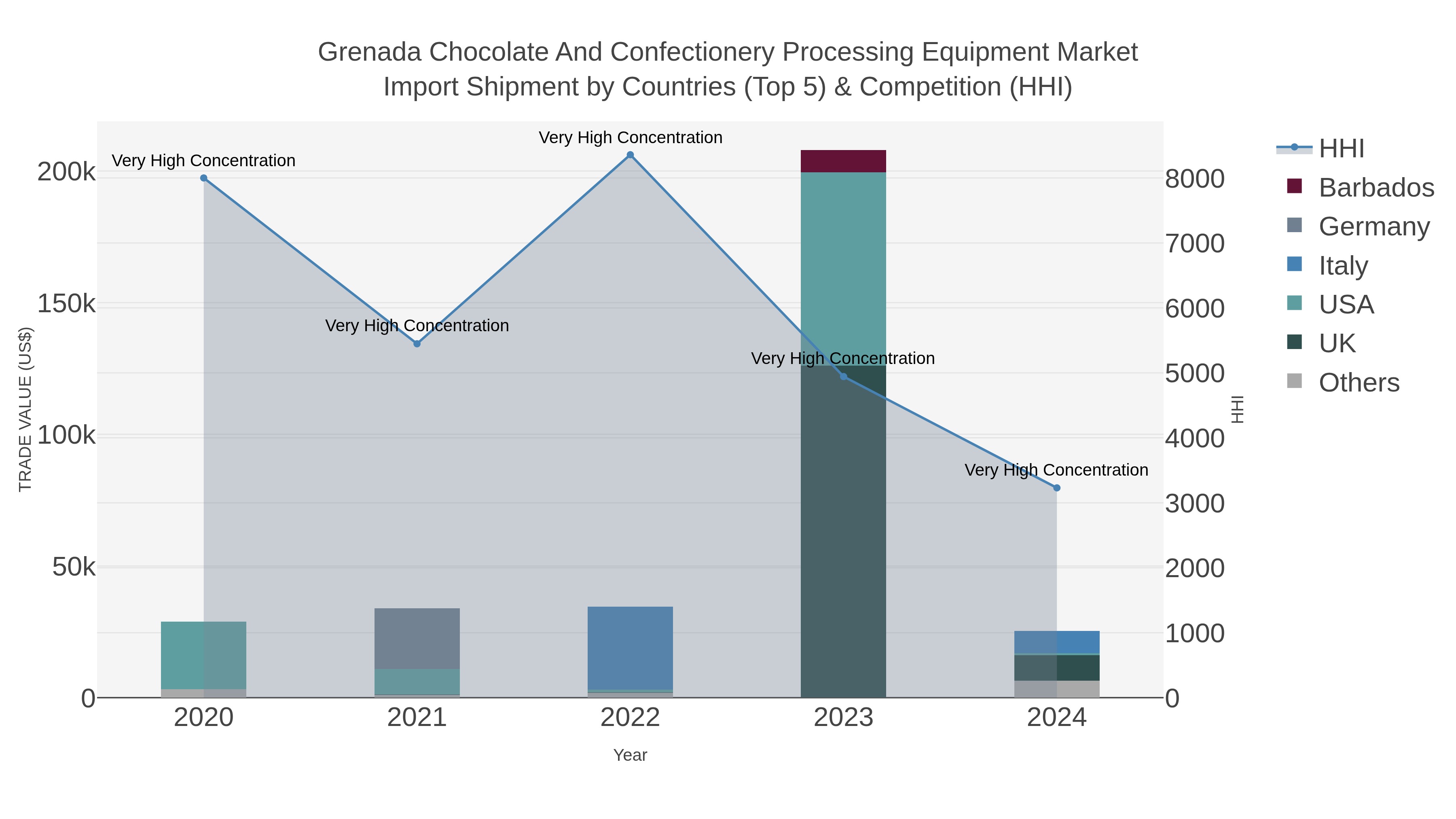 Grenada Chocolate And Confectionery Processing Equipment Market Import Shipment by Countries (Top 5) & Competition (HHI)