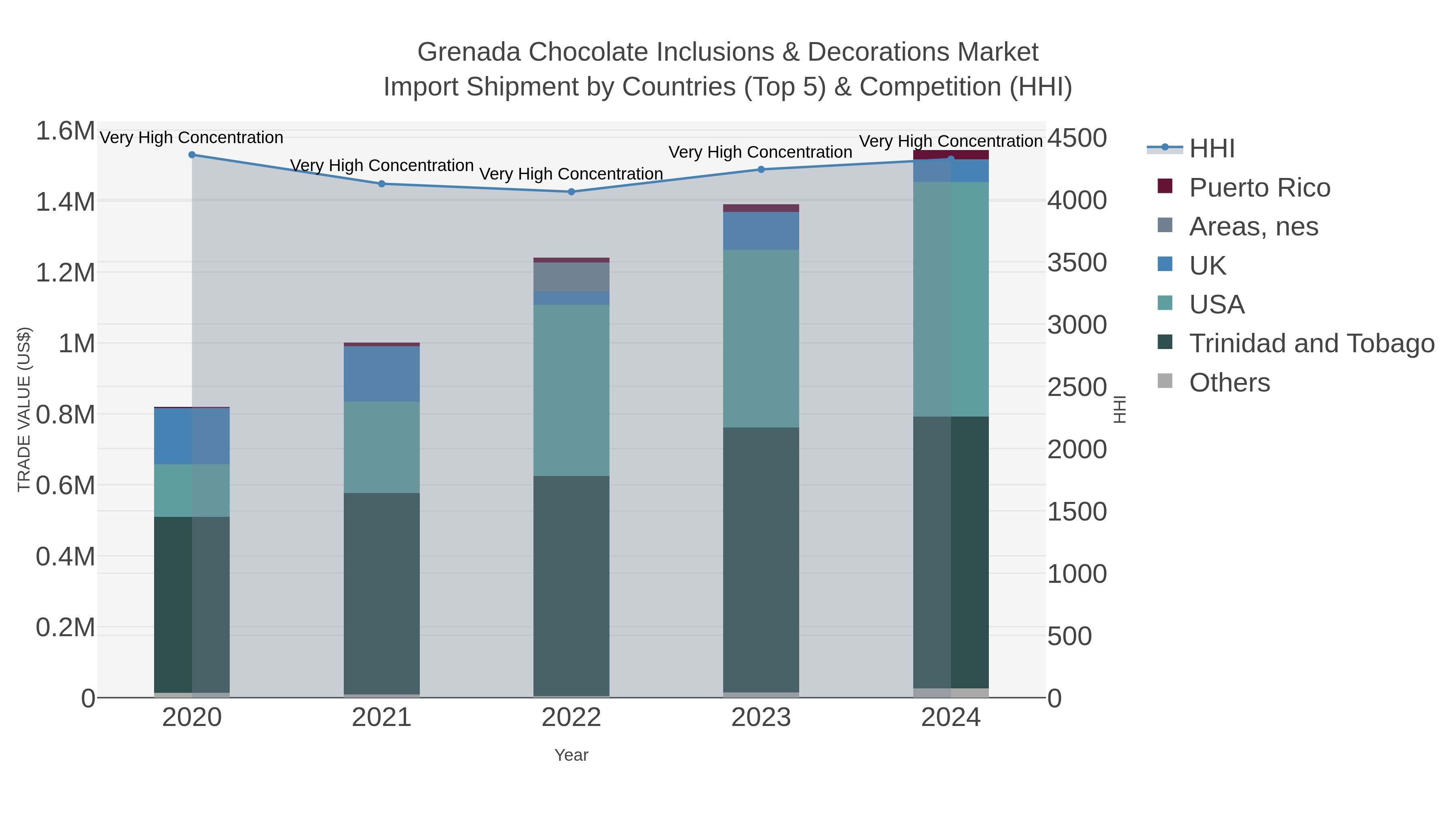 Grenada Chocolate Inclusions & Decorations Market Import Shipment by Countries (Top 5) & Competition (HHI)