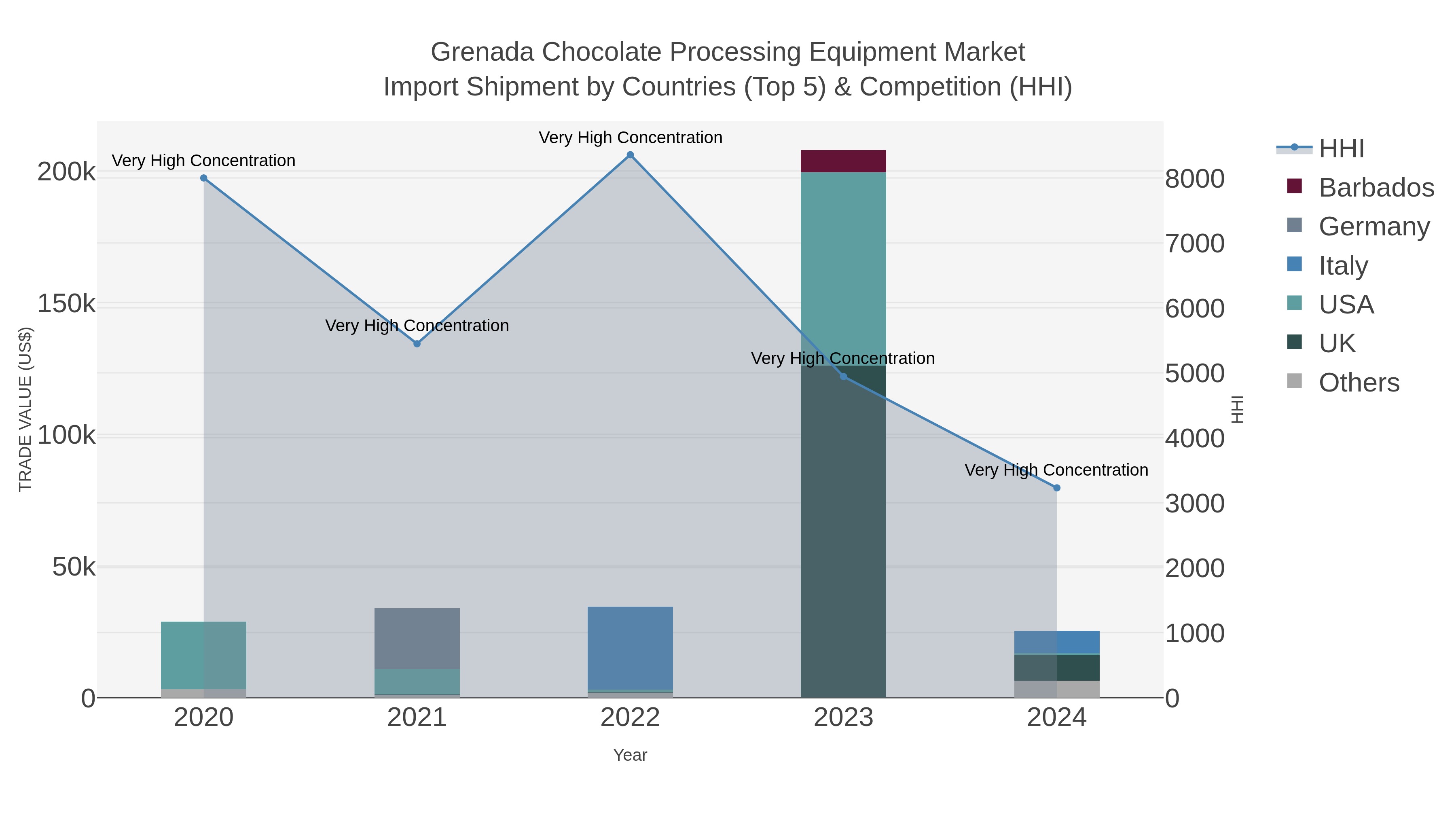 Grenada Chocolate Processing Equipment Market Import Shipment by Countries (Top 5) & Competition (HHI)