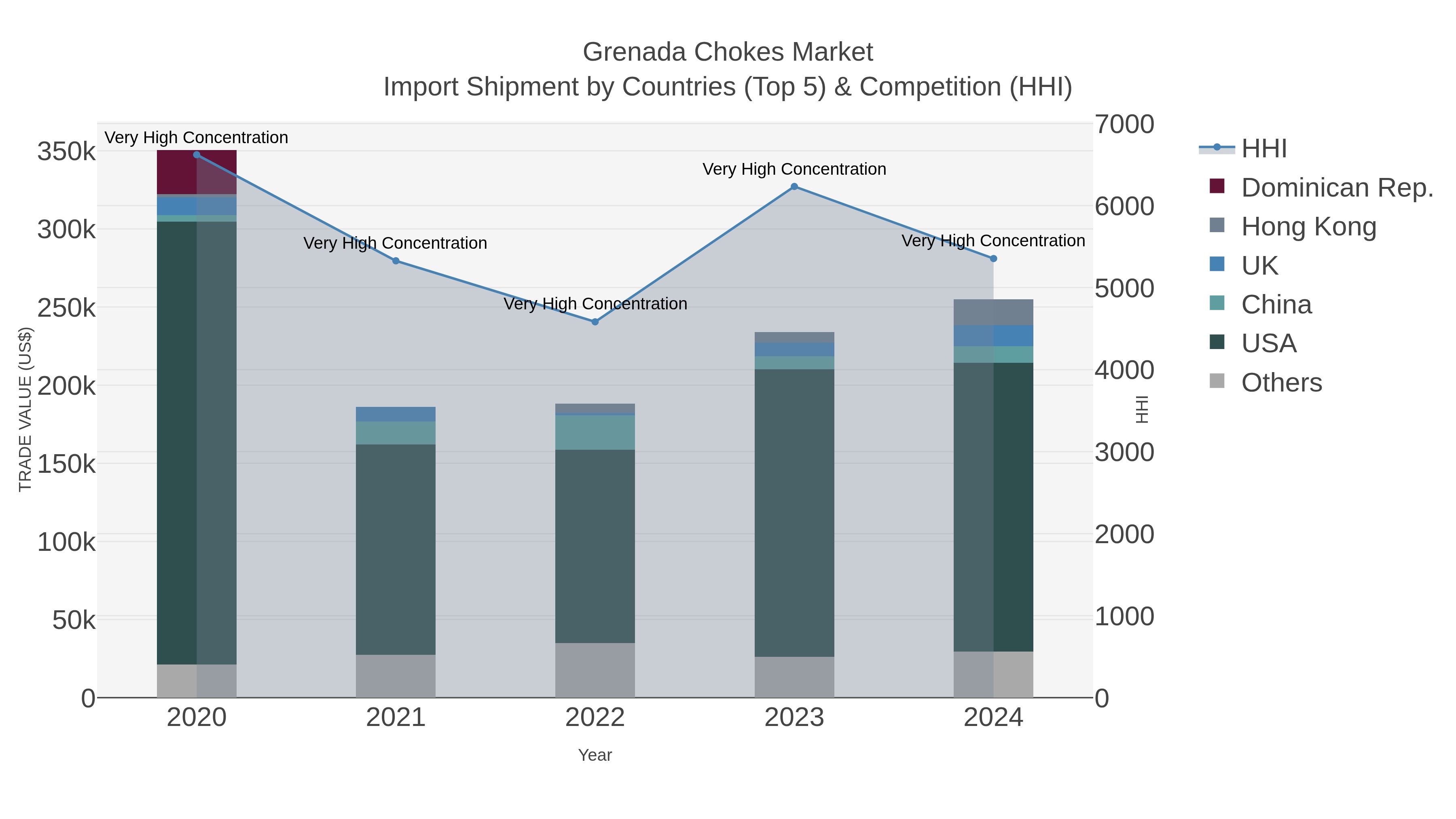 Grenada Chokes Market Import Shipment by Countries (Top 5) & Competition (HHI)