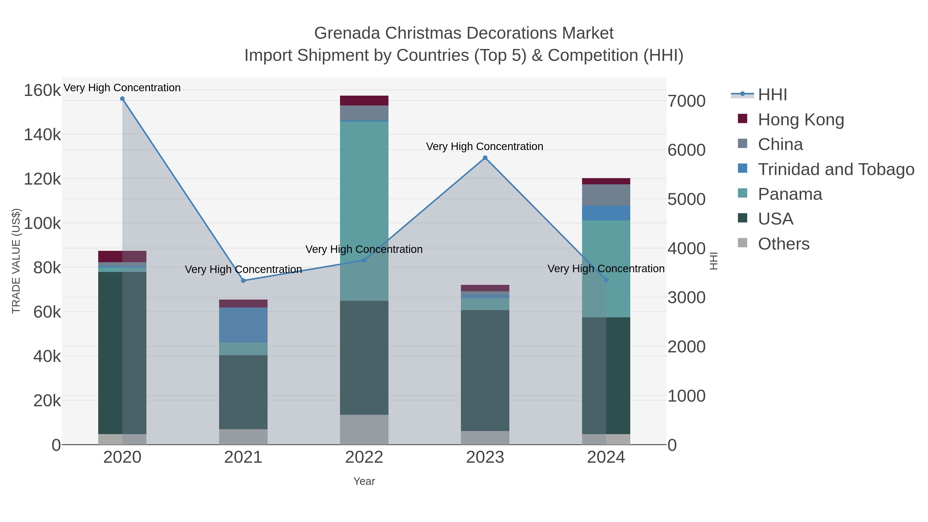 Grenada Christmas Decorations Market Import Shipment by Countries (Top 5) & Competition (HHI)