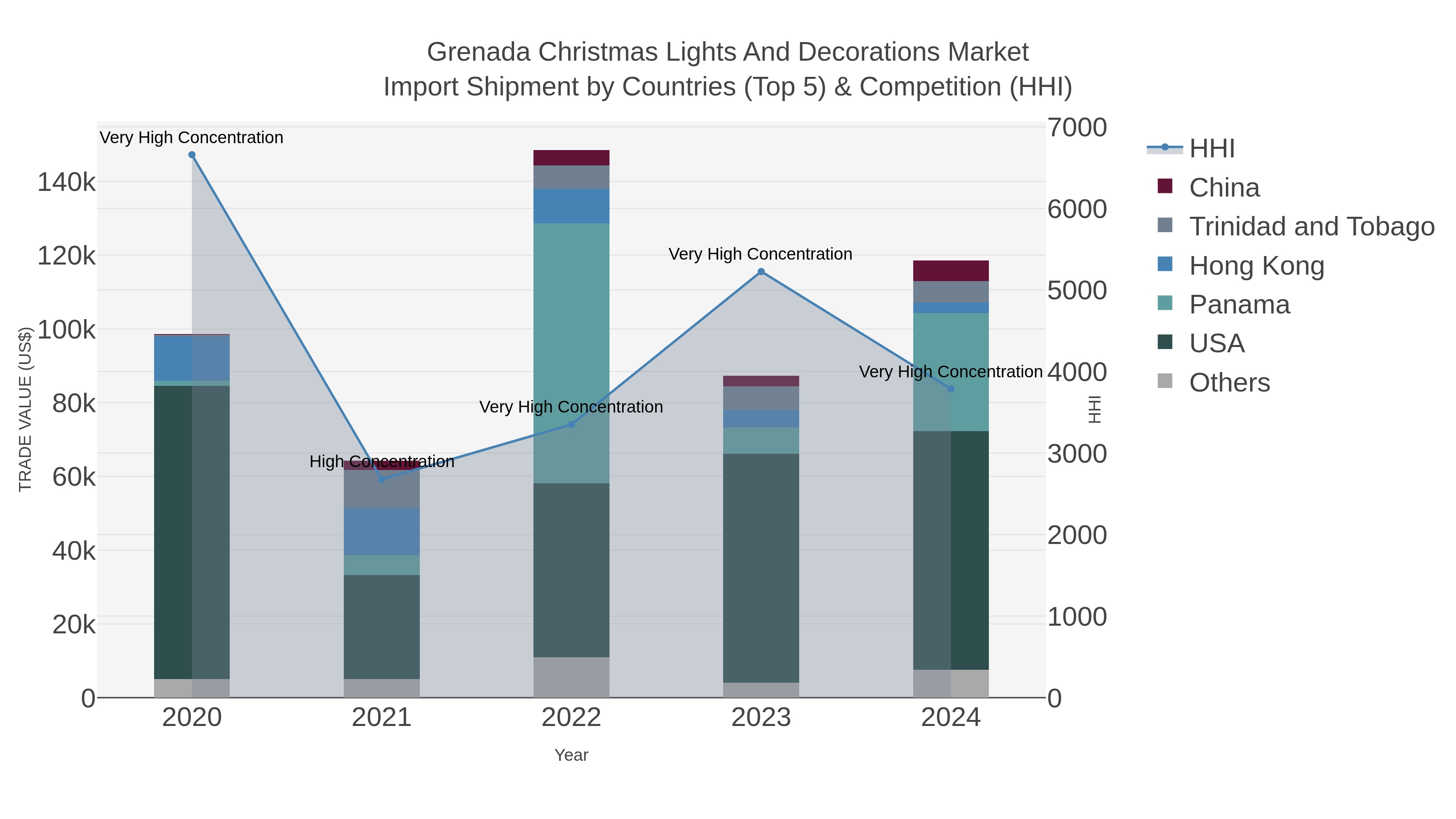 Grenada Christmas Lights And Decorations Market Import Shipment by Countries (Top 5) & Competition (HHI)