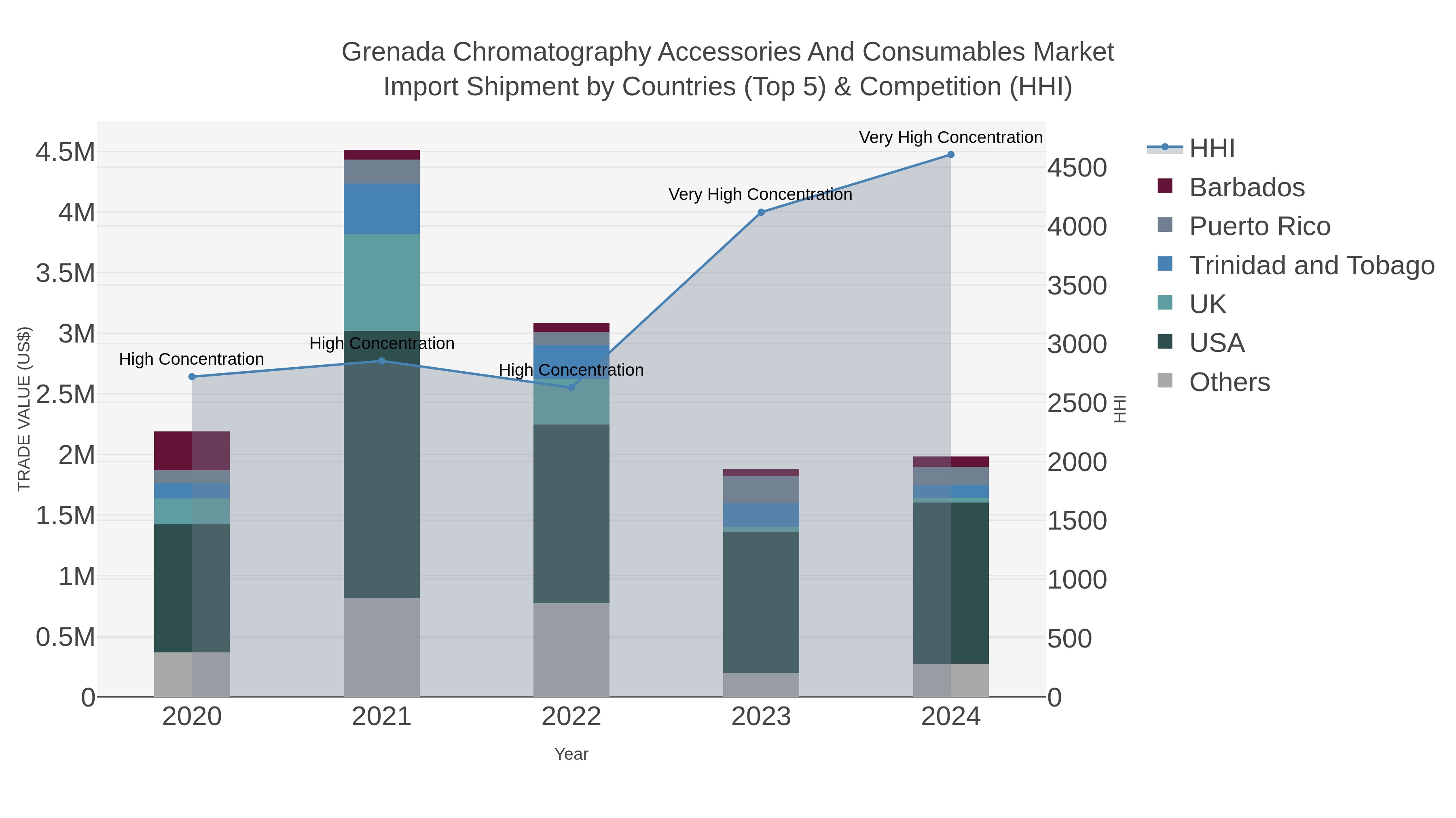 Grenada Chromatography Accessories And Consumables Market Import Shipment by Countries (Top 5) & Competition (HHI)