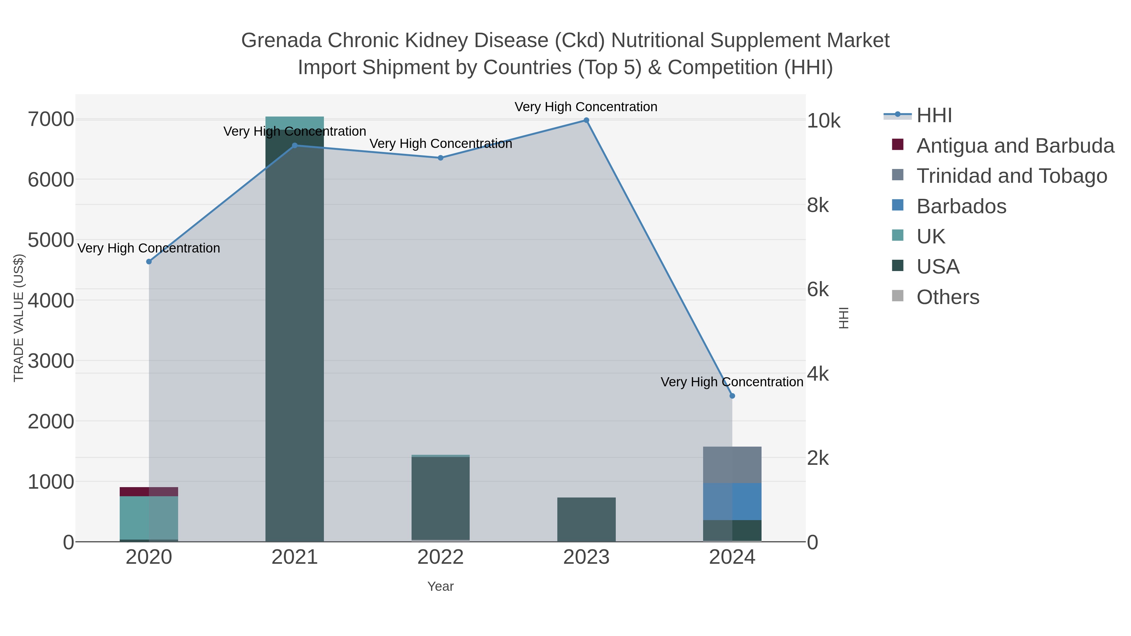 Grenada Chronic Kidney Disease (ckd) Nutritional Supplement Market Import Shipment by Countries (Top 5) & Competition (HHI)