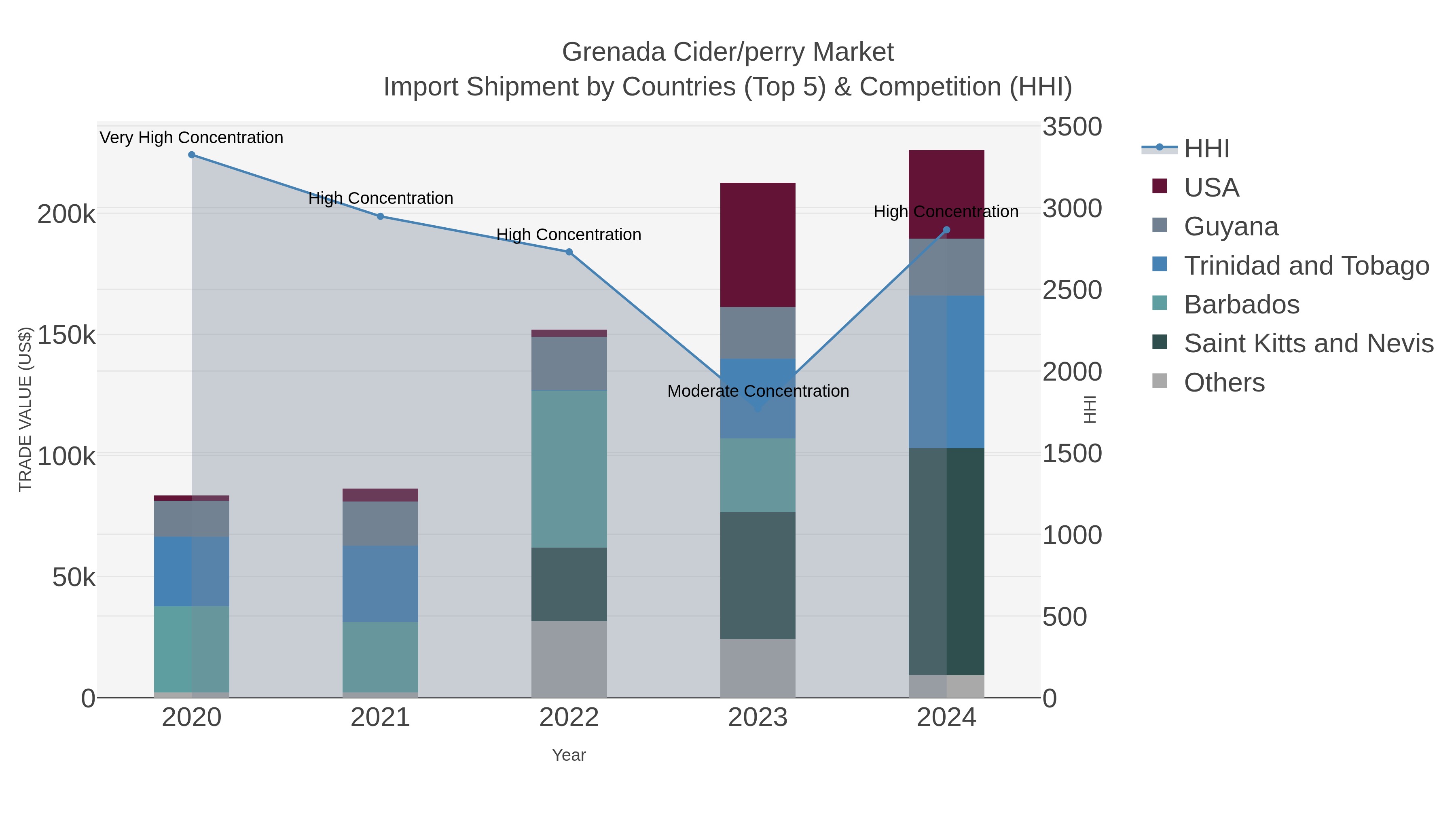 Grenada Cider/perry Market Import Shipment by Countries (Top 5) & Competition (HHI)