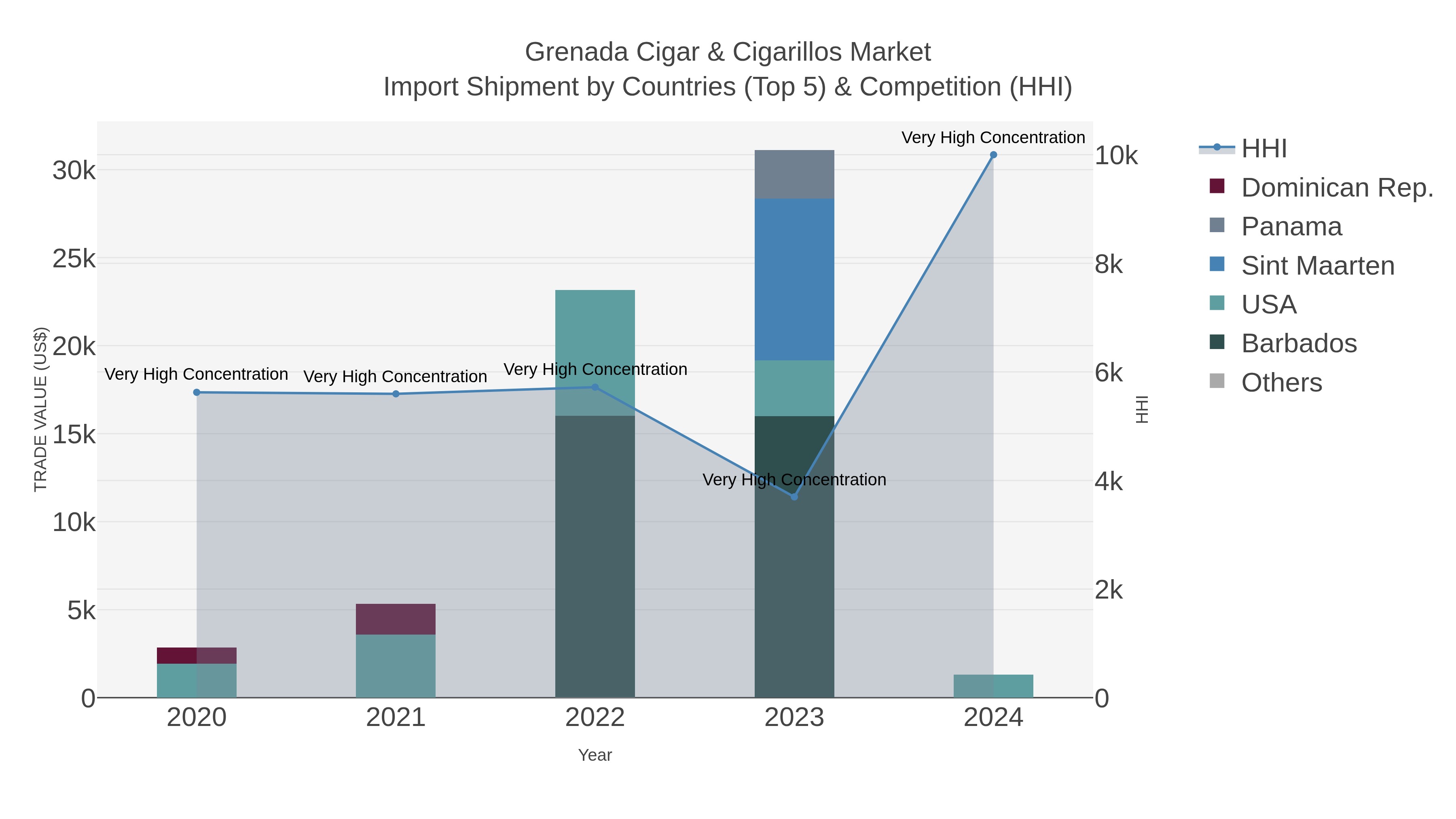 Grenada Cigar & Cigarillos Market Import Shipment by Countries (Top 5) & Competition (HHI)