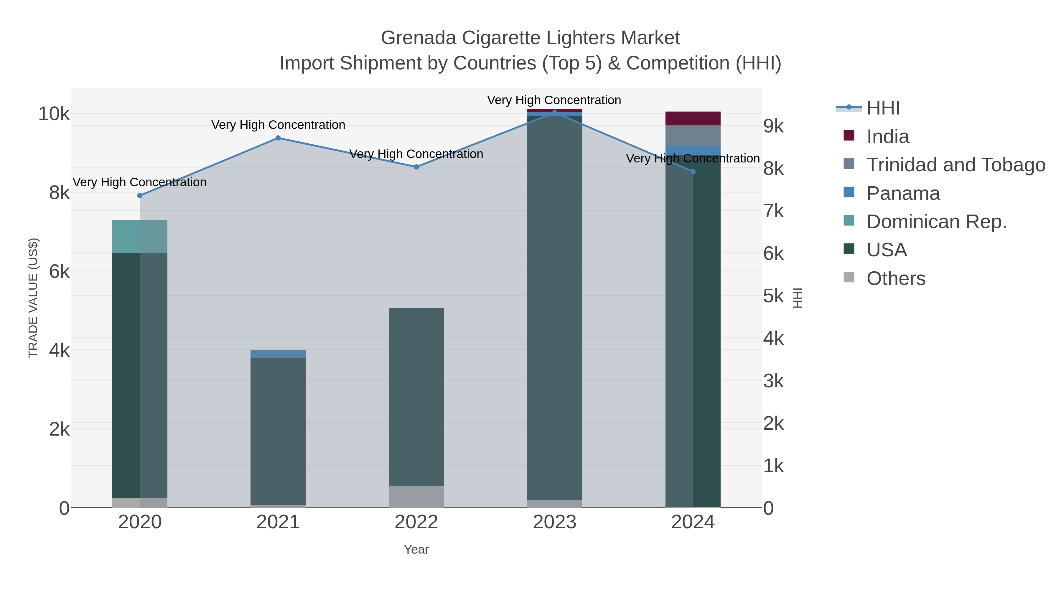 Grenada Cigarette Lighters Market Import Shipment by Countries (Top 5) & Competition (HHI)