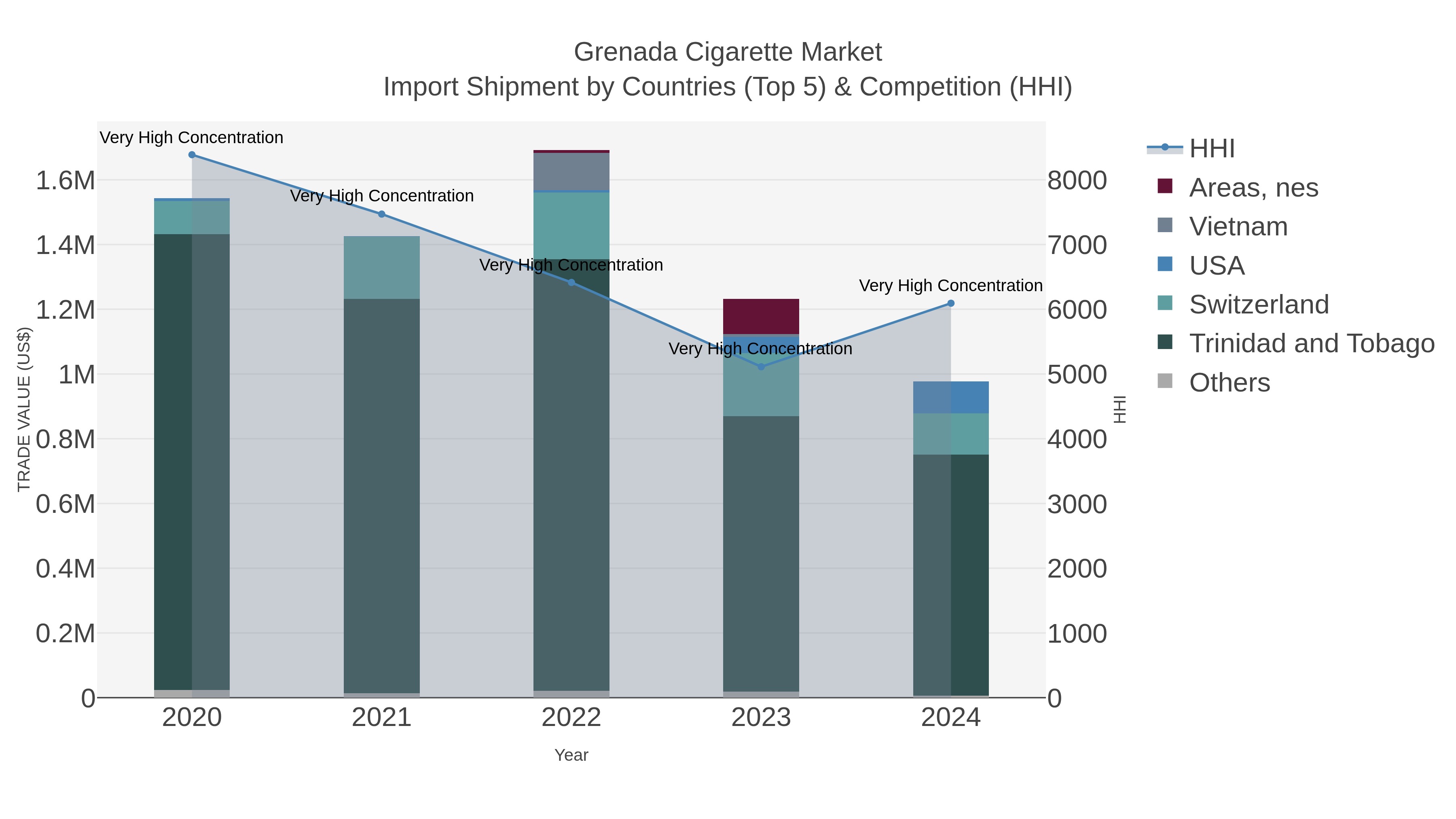 Grenada Cigarette Market Import Shipment by Countries (Top 5) & Competition (HHI)