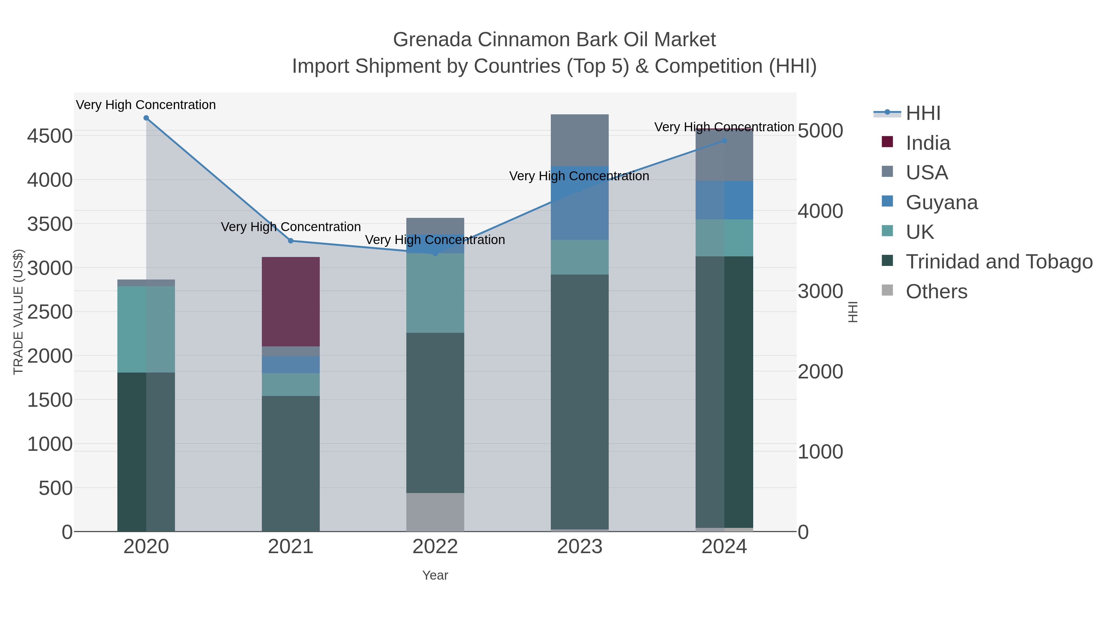Grenada Cinnamon Bark Oil Market Import Shipment by Countries (Top 5) & Competition (HHI)