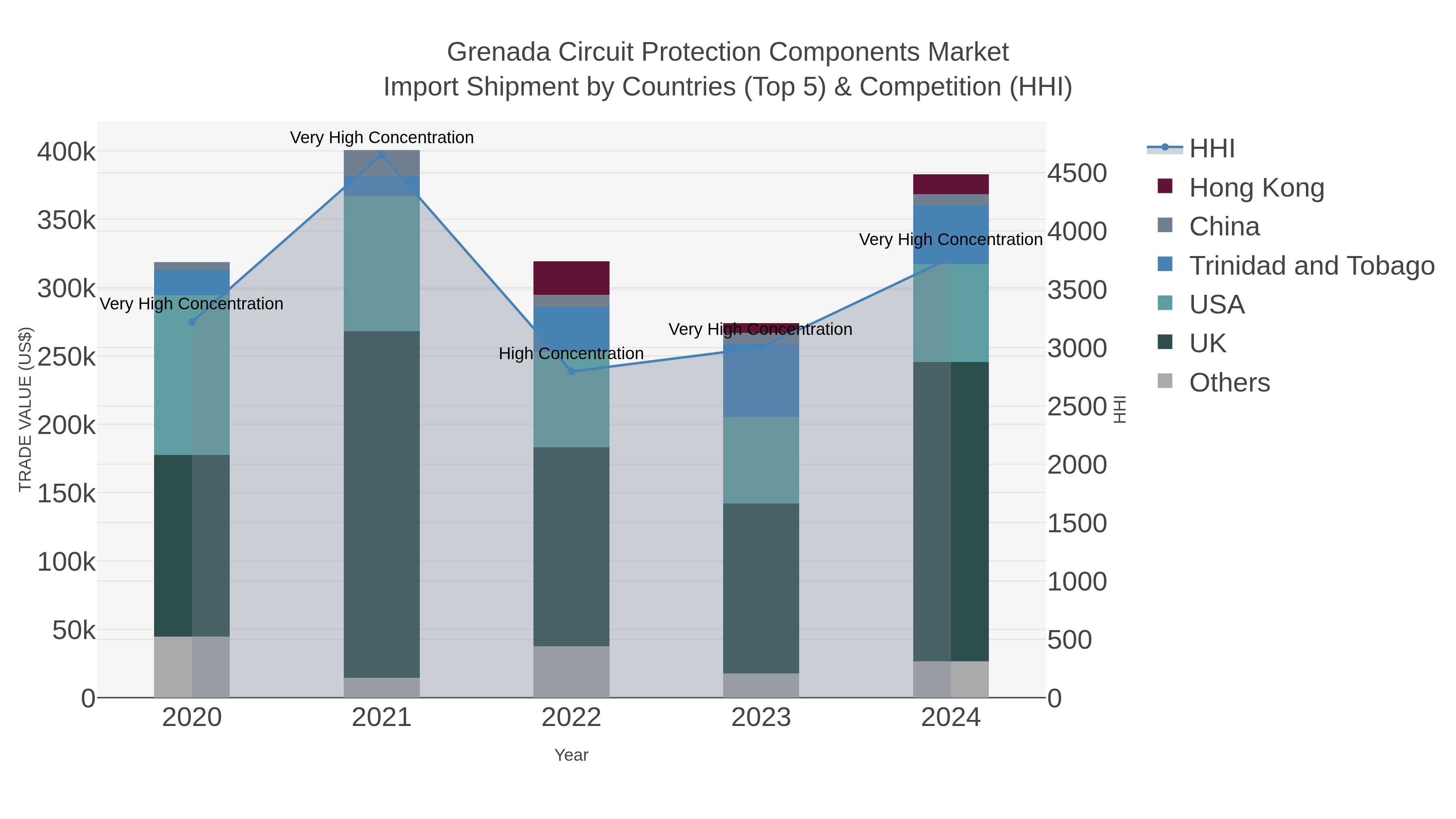 Grenada Circuit Protection Components Market Import Shipment by Countries (Top 5) & Competition (HHI)