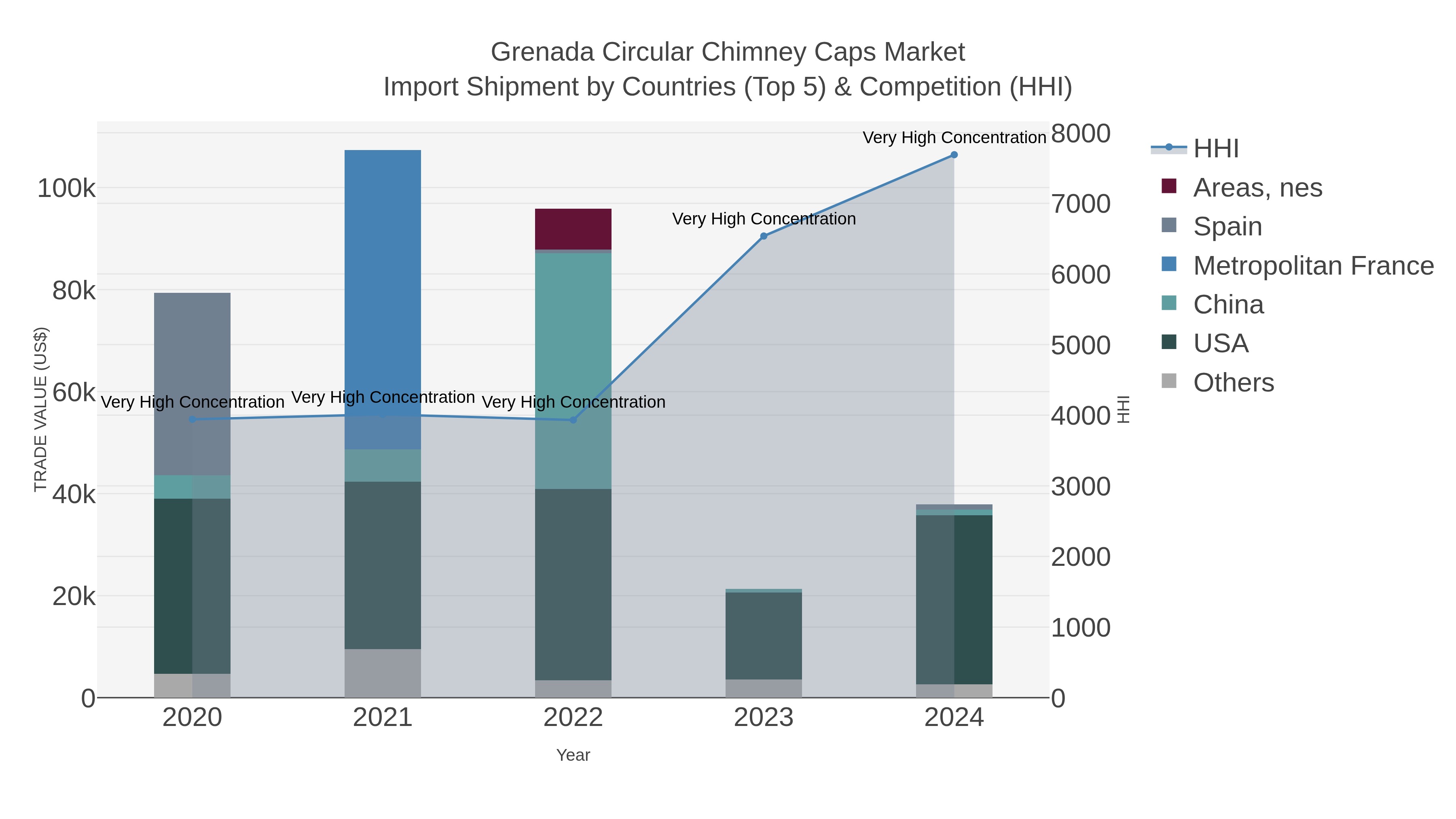 Grenada Circular Chimney Caps Market Import Shipment by Countries (Top 5) & Competition (HHI)