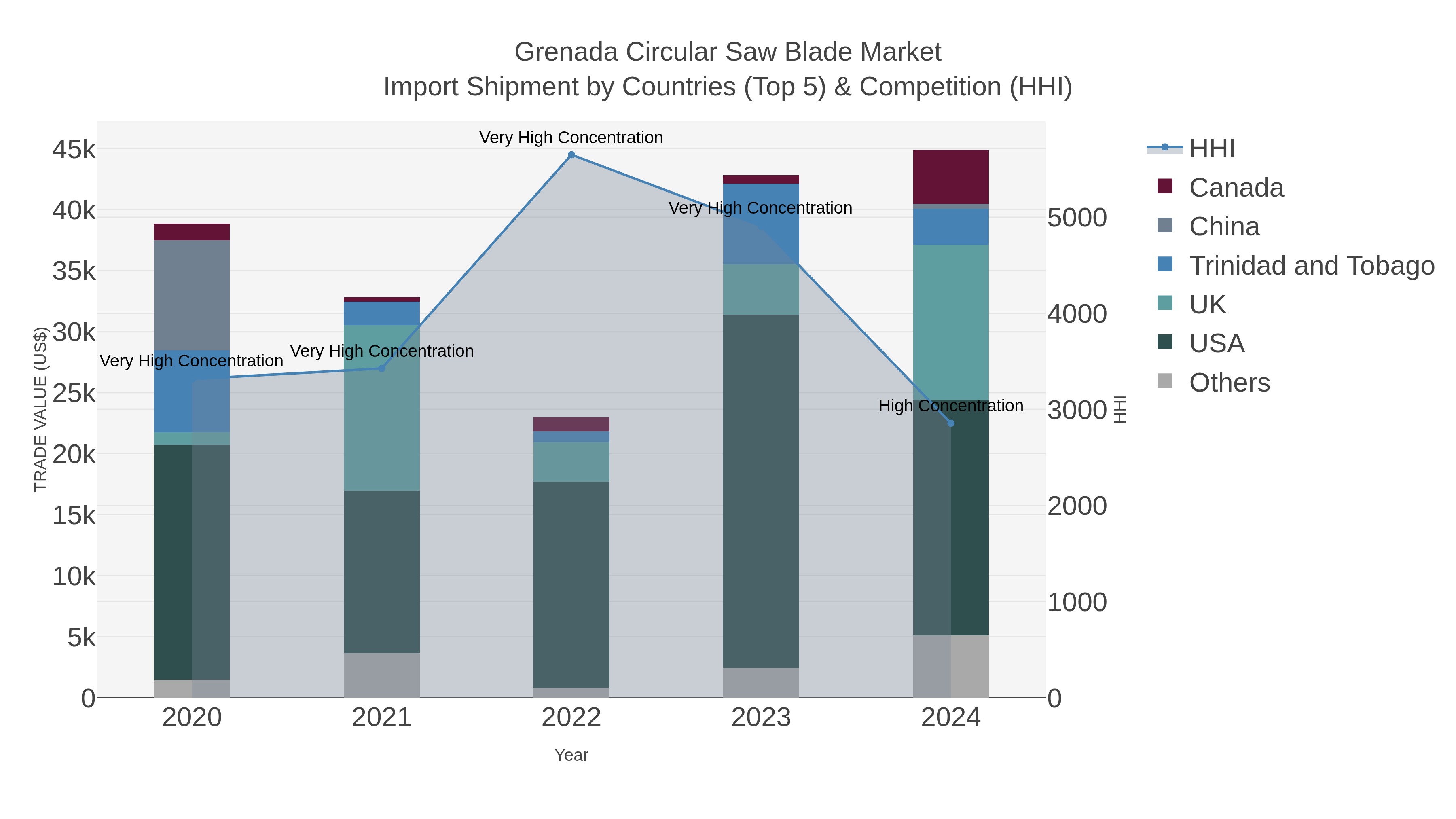 Grenada Circular Saw Blade Market Import Shipment by Countries (Top 5) & Competition (HHI)