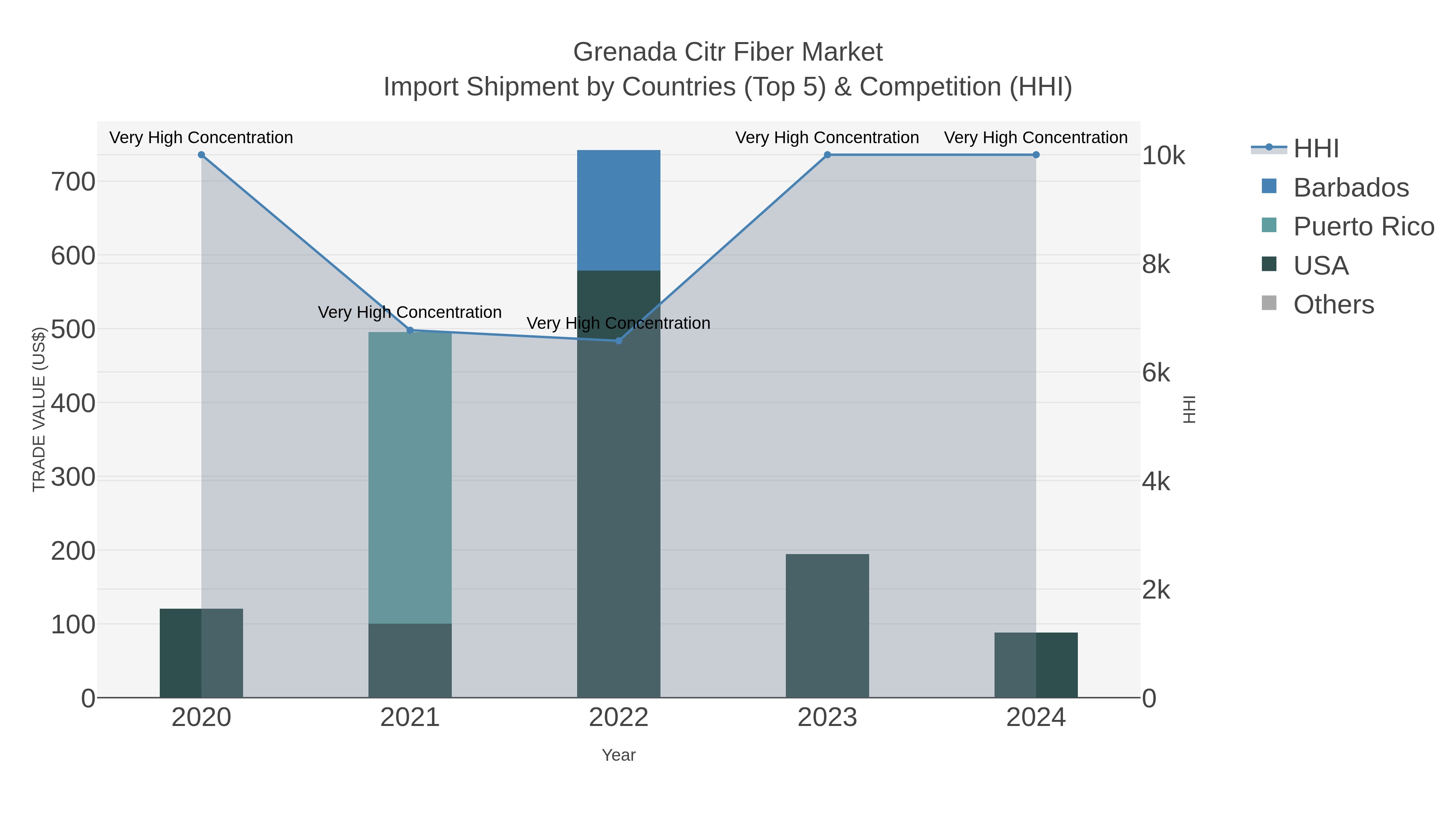 Grenada Citr Fiber Market Import Shipment by Countries (Top 5) & Competition (HHI)