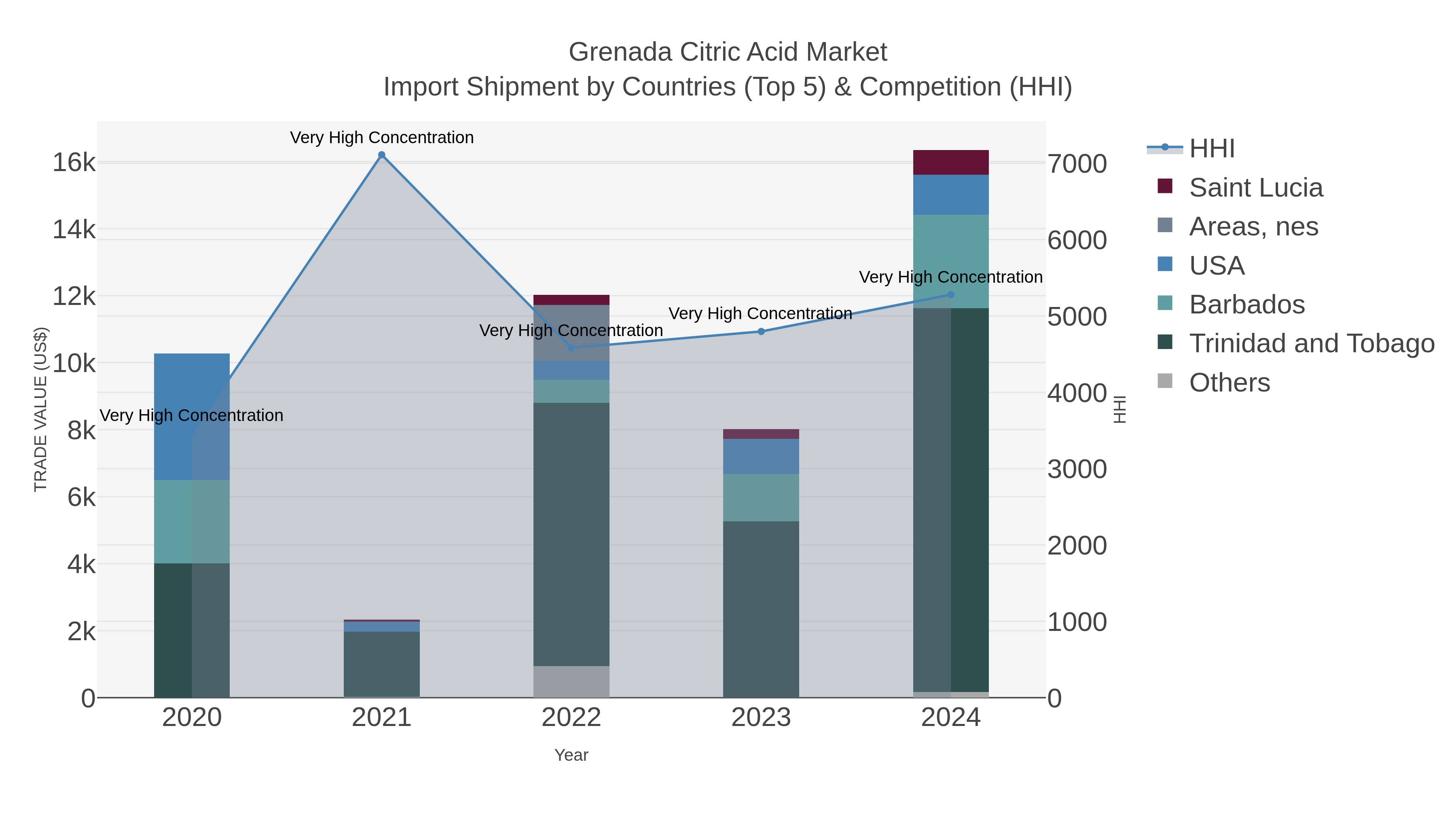 Grenada Citric Acid Market Import Shipment by Countries (Top 5) & Competition (HHI)