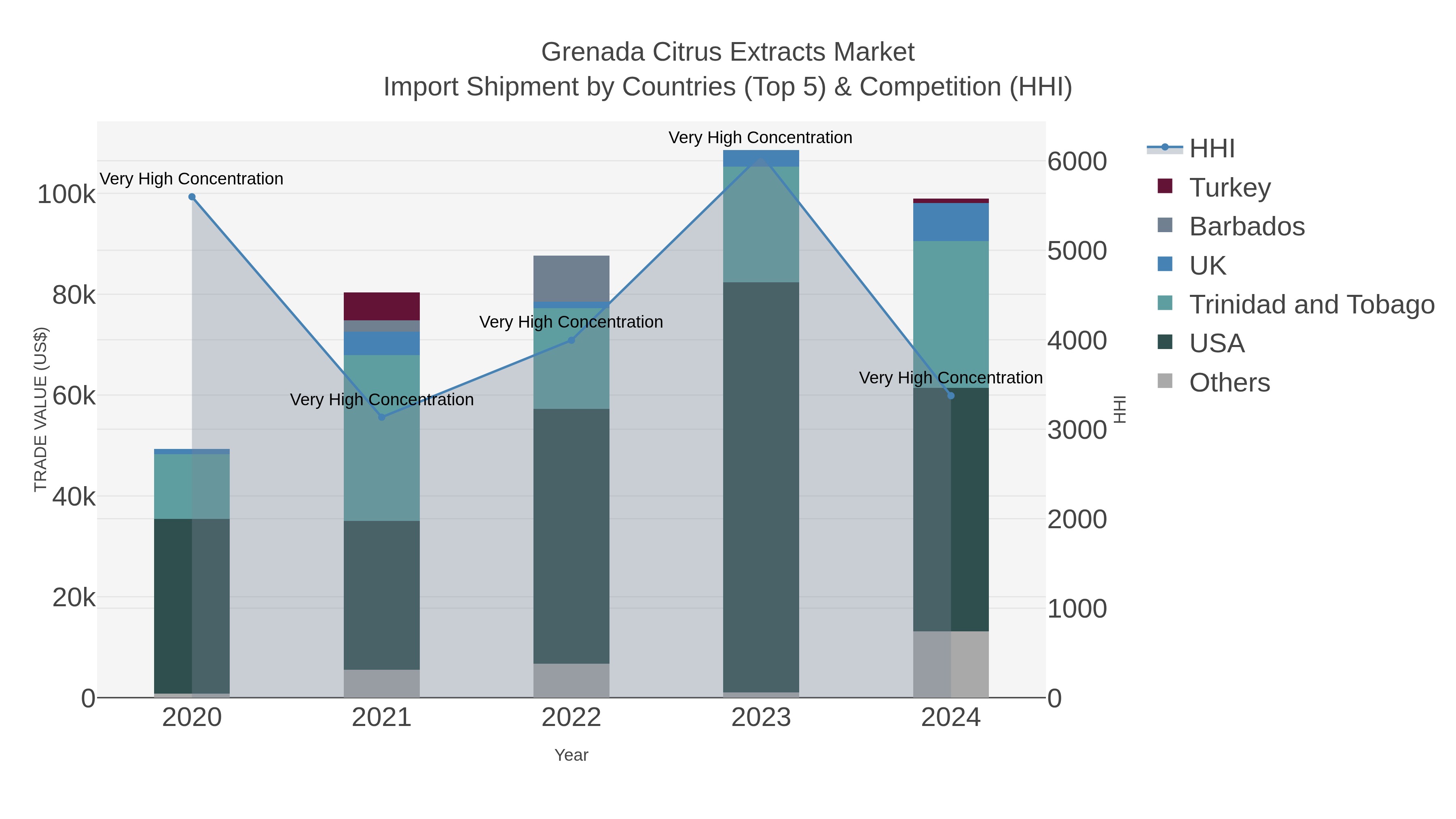 Grenada Citrus Extracts Market Import Shipment by Countries (Top 5) & Competition (HHI)