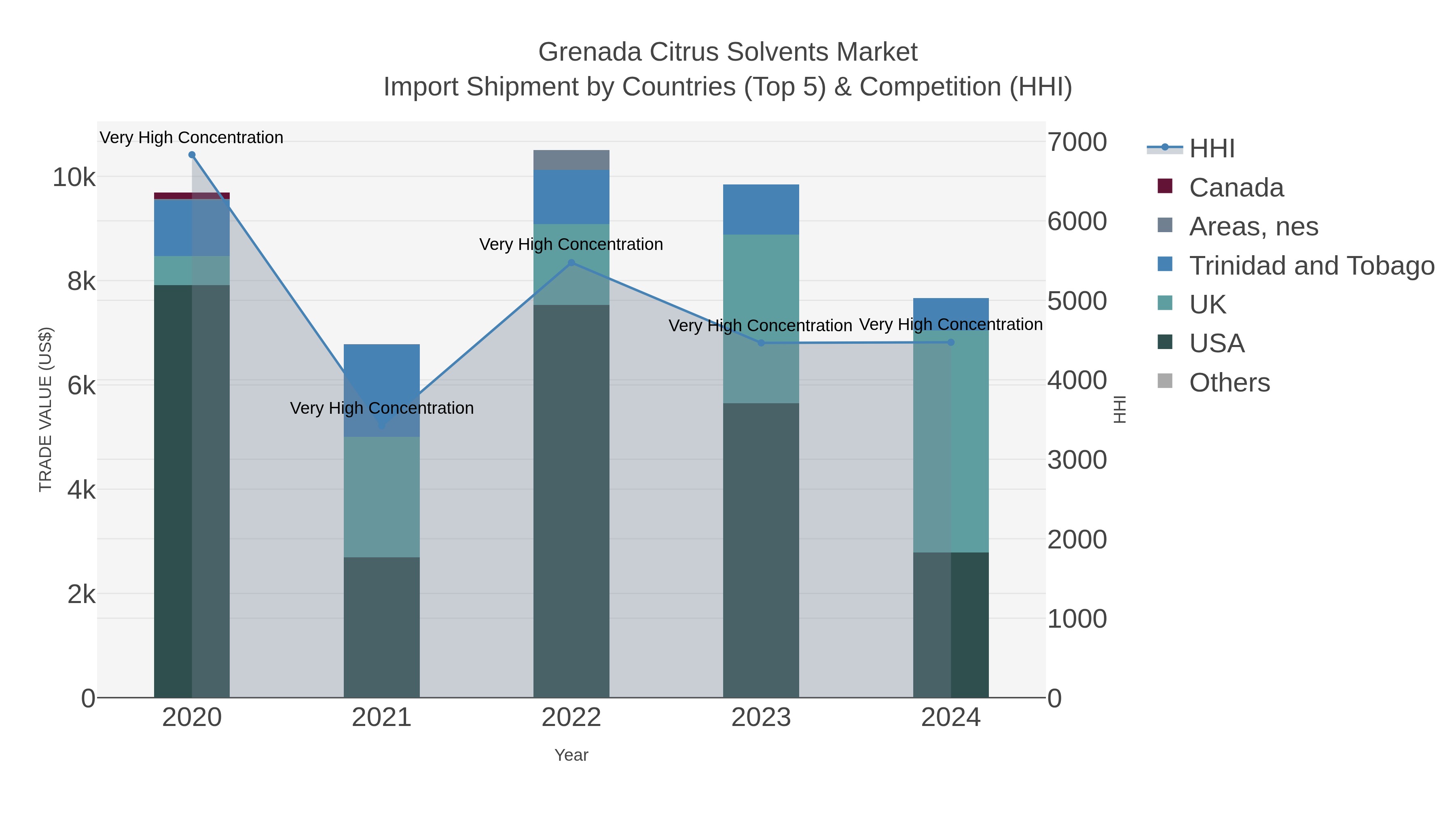 Grenada Citrus Solvents Market Import Shipment by Countries (Top 5) & Competition (HHI)