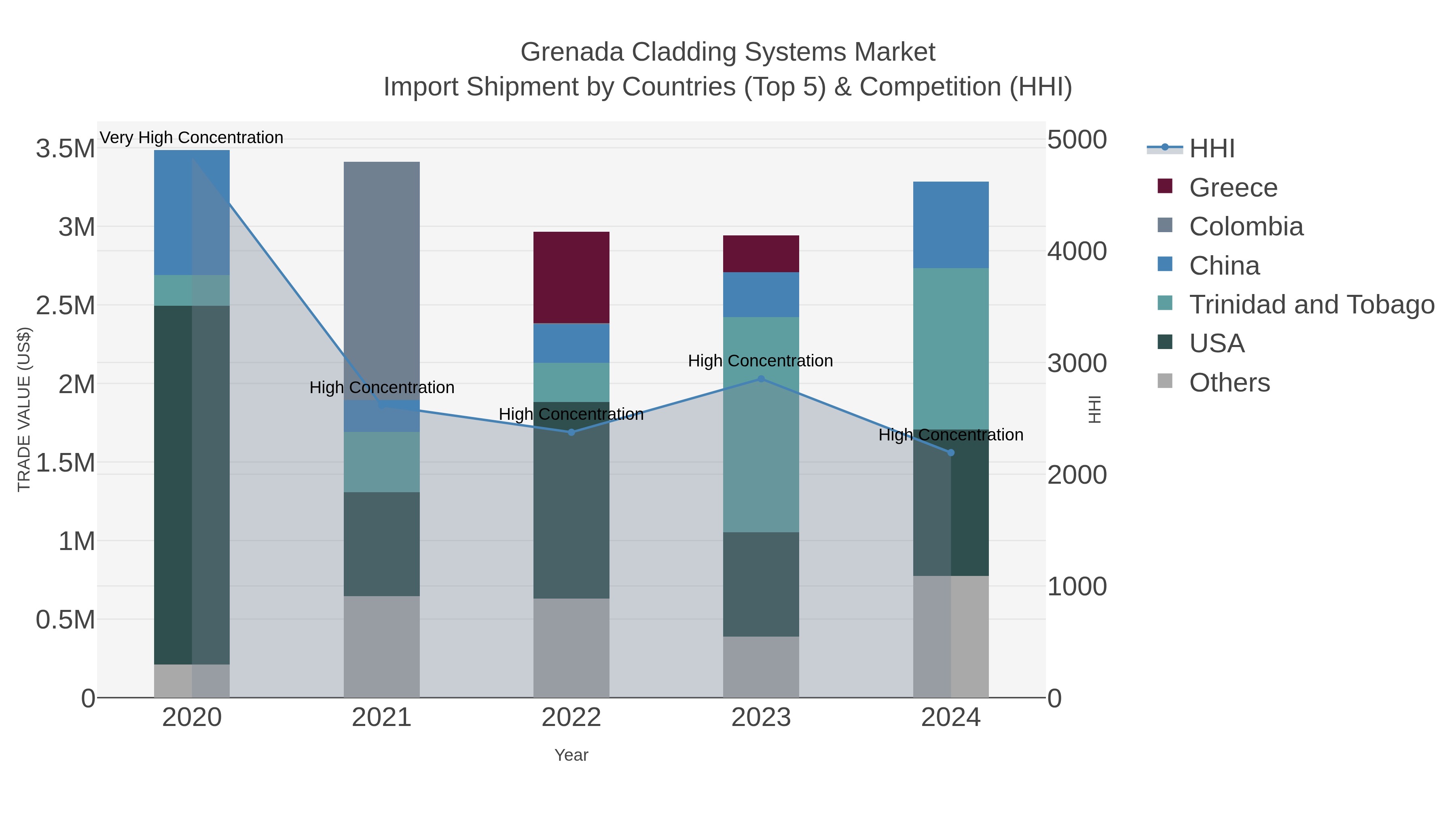 Grenada Cladding Systems Market Import Shipment by Countries (Top 5) & Competition (HHI)