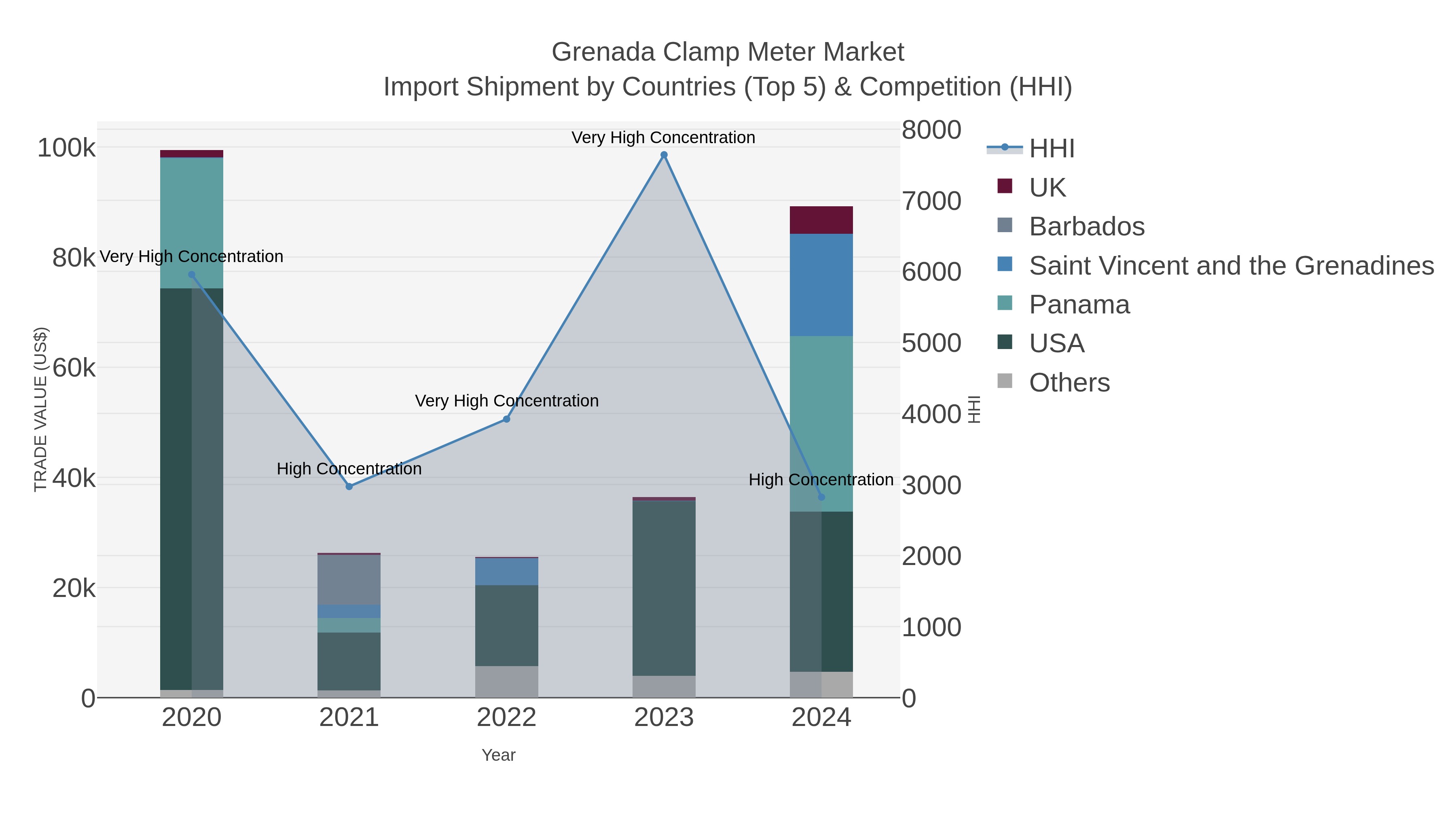 Grenada Clamp Meter Market Import Shipment by Countries (Top 5) & Competition (HHI)