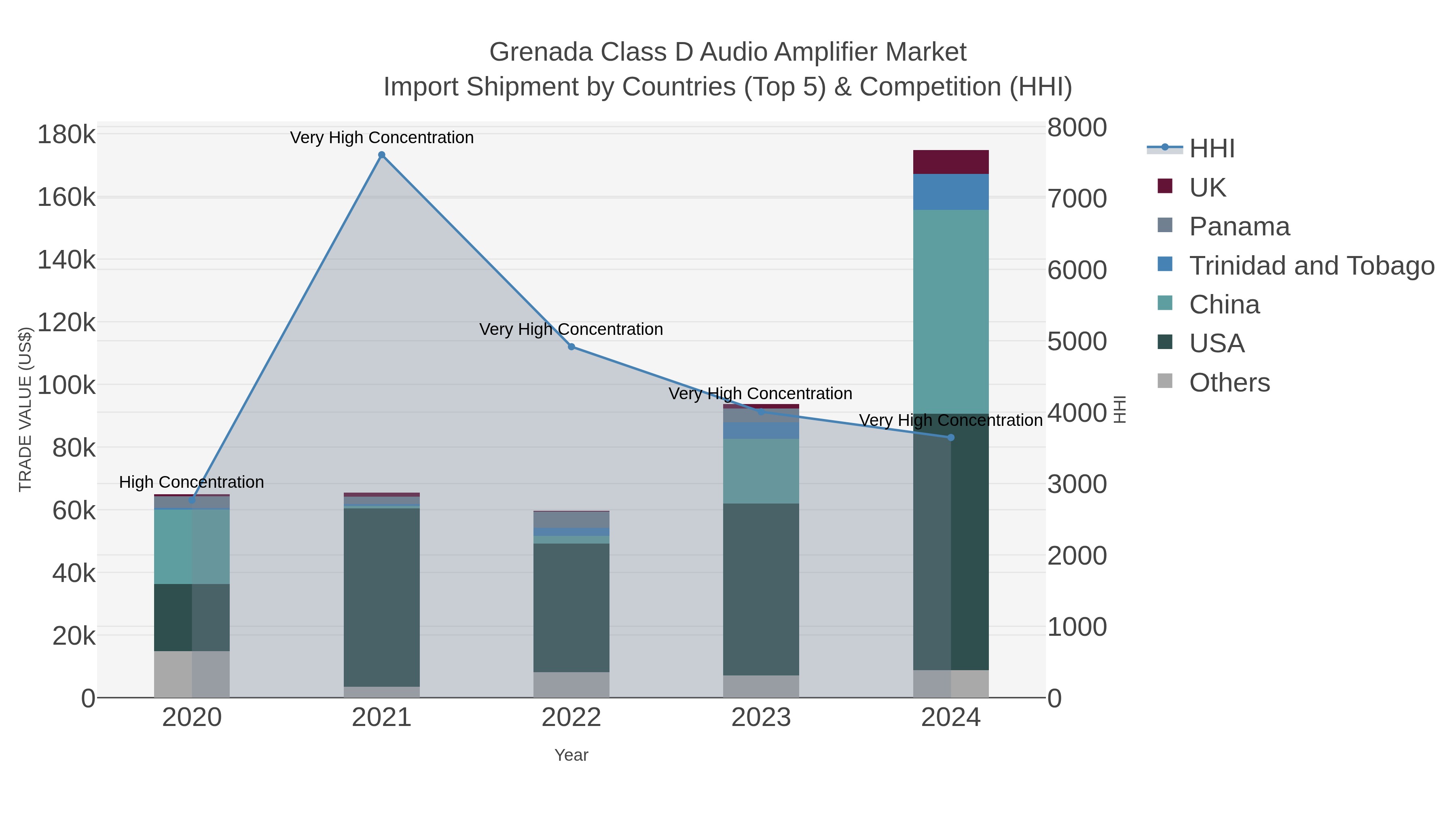 Grenada Class D Audio Amplifier Market Import Shipment by Countries (Top 5) & Competition (HHI)
