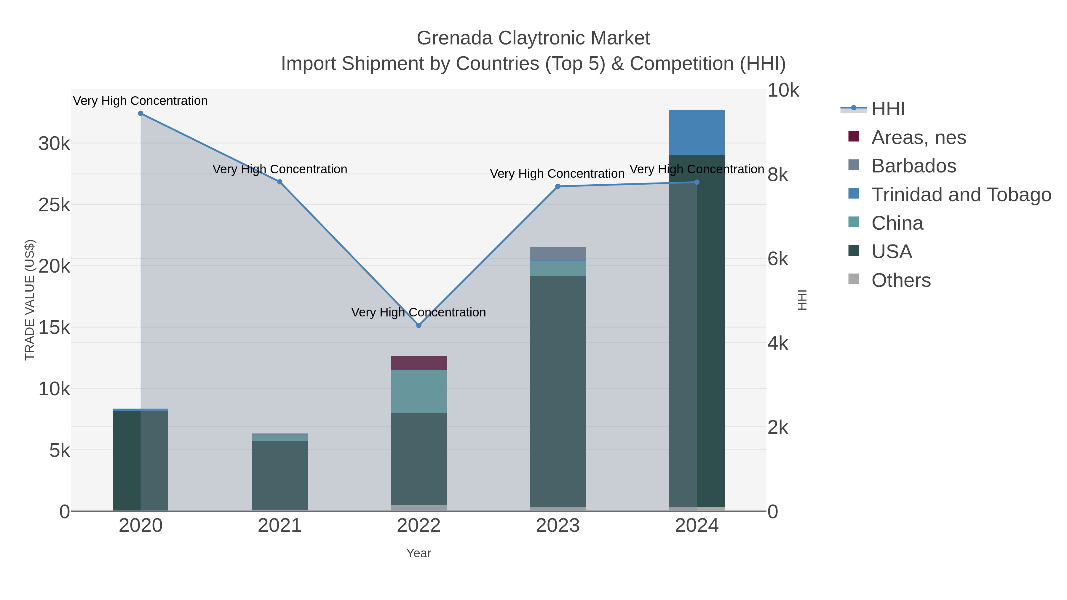 Grenada Claytronic Market Import Shipment by Countries (Top 5) & Competition (HHI)