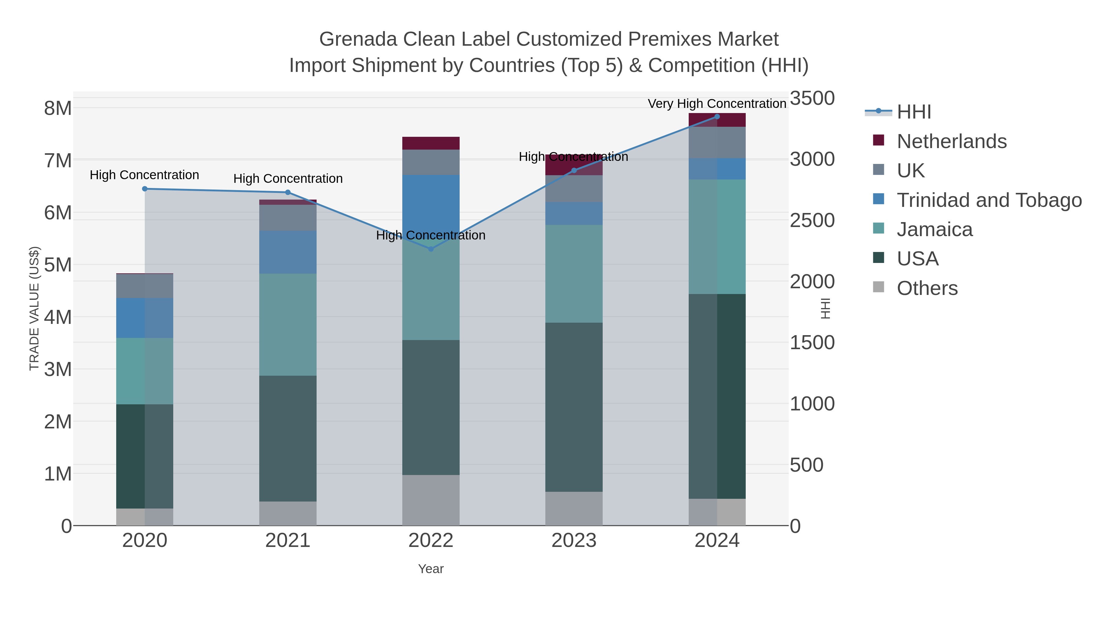 Grenada Clean Label Customized Premixes Market Import Shipment by Countries (Top 5) & Competition (HHI)