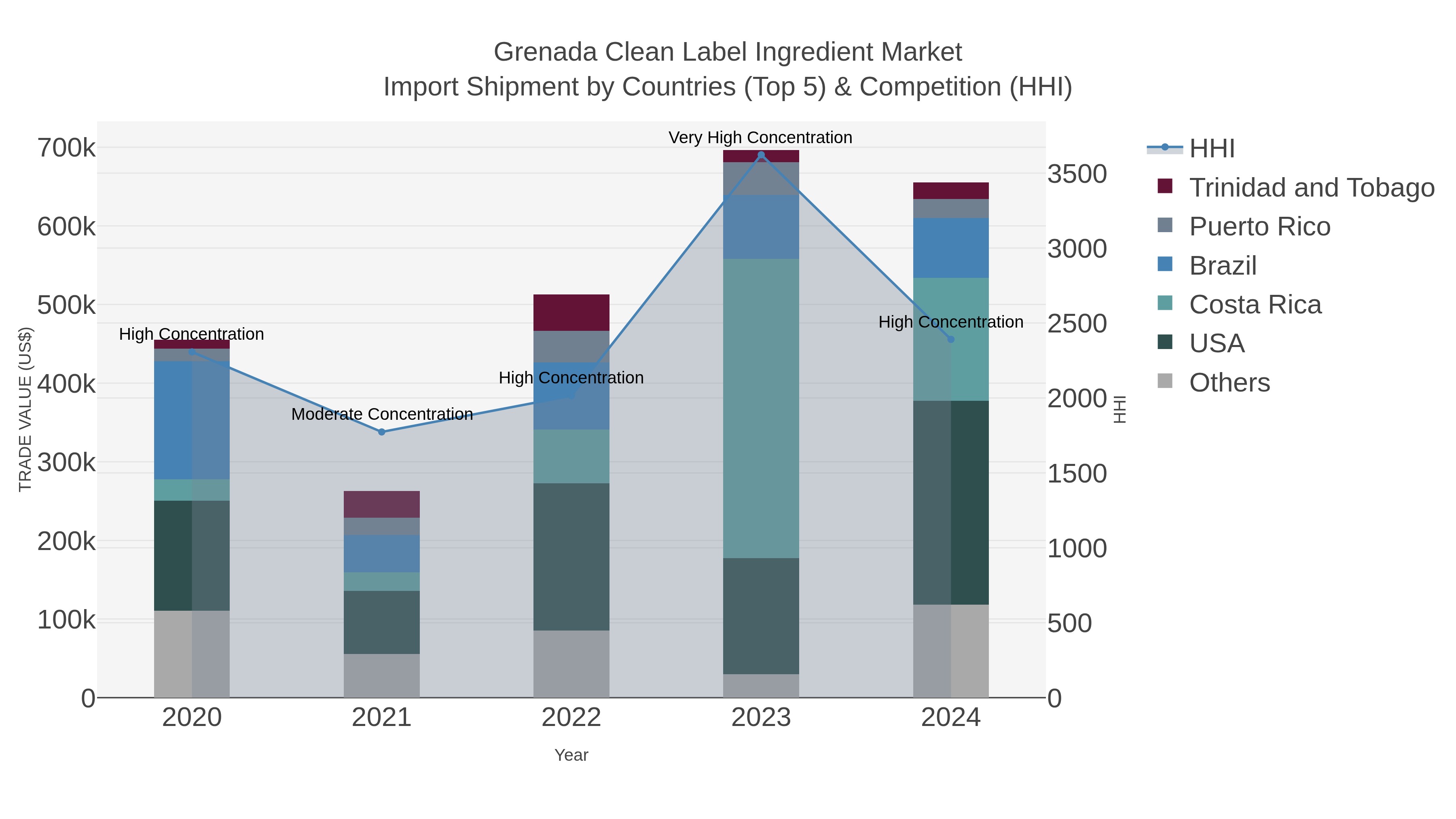 Grenada Clean Label Ingredient Market Import Shipment by Countries (Top 5) & Competition (HHI)