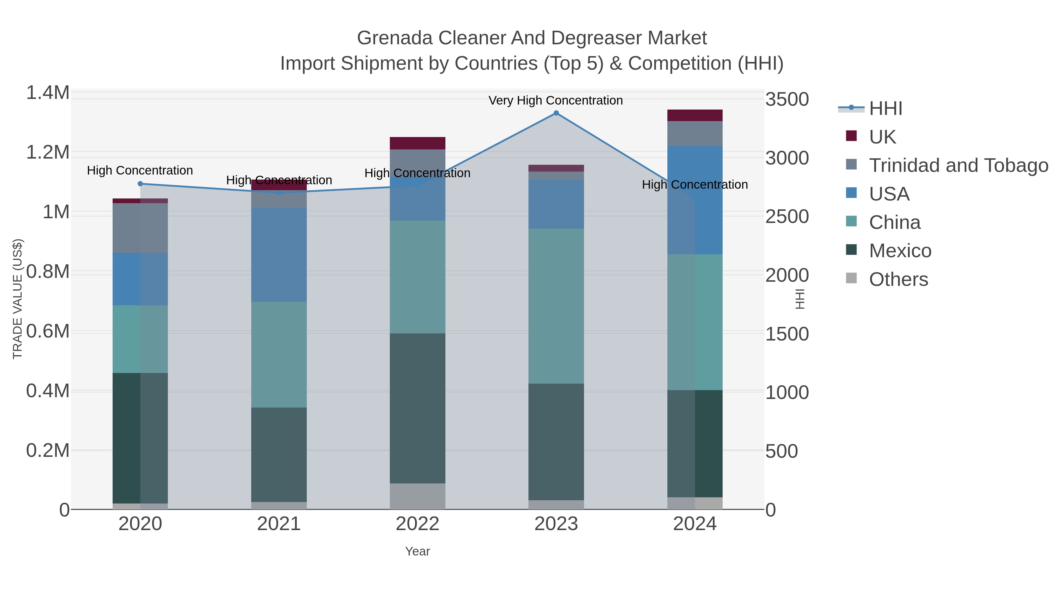 Grenada Cleaner And Degreaser Market Import Shipment by Countries (Top 5) & Competition (HHI)