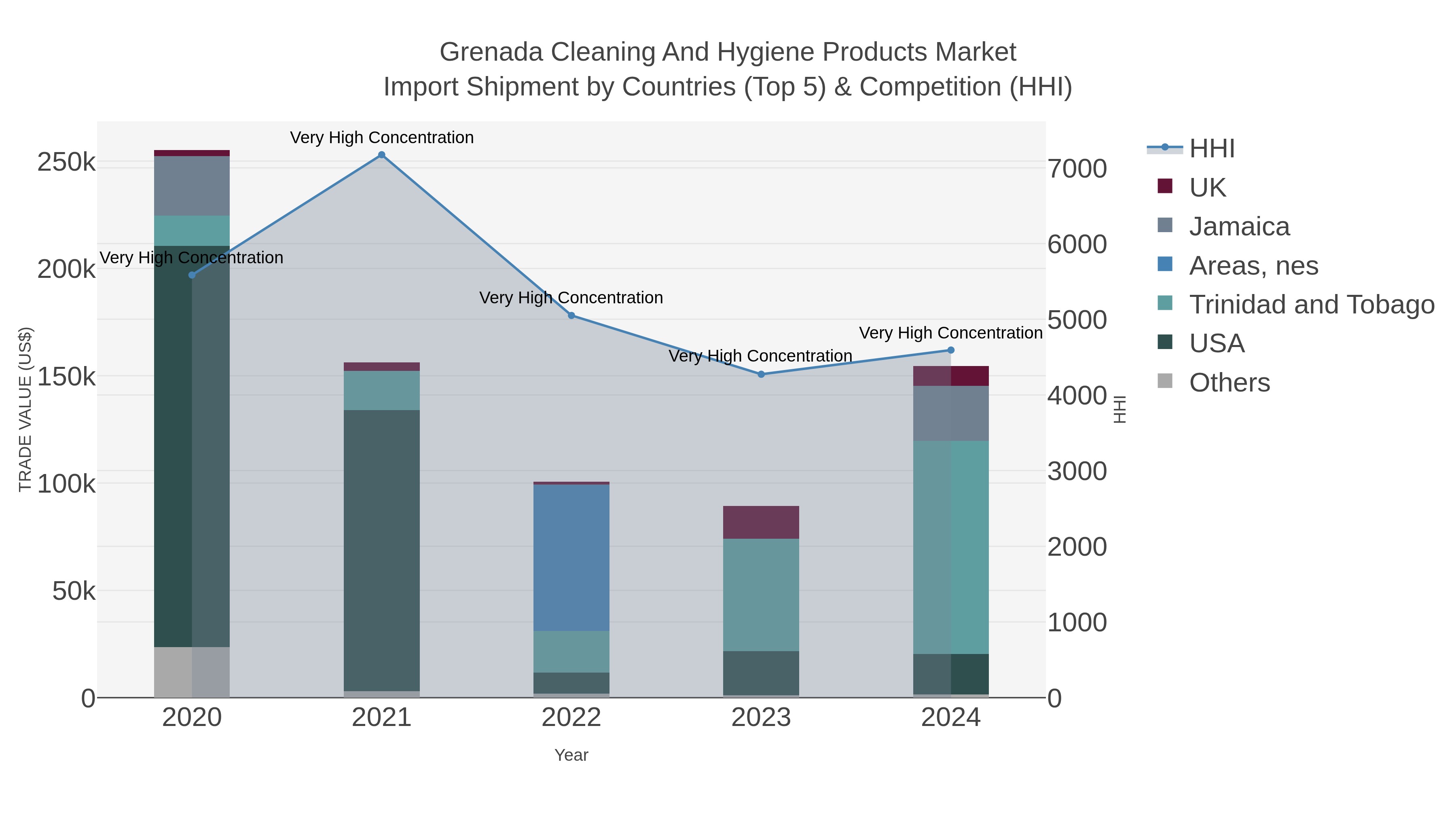 Grenada Cleaning And Hygiene Products Market Import Shipment by Countries (Top 5) & Competition (HHI)