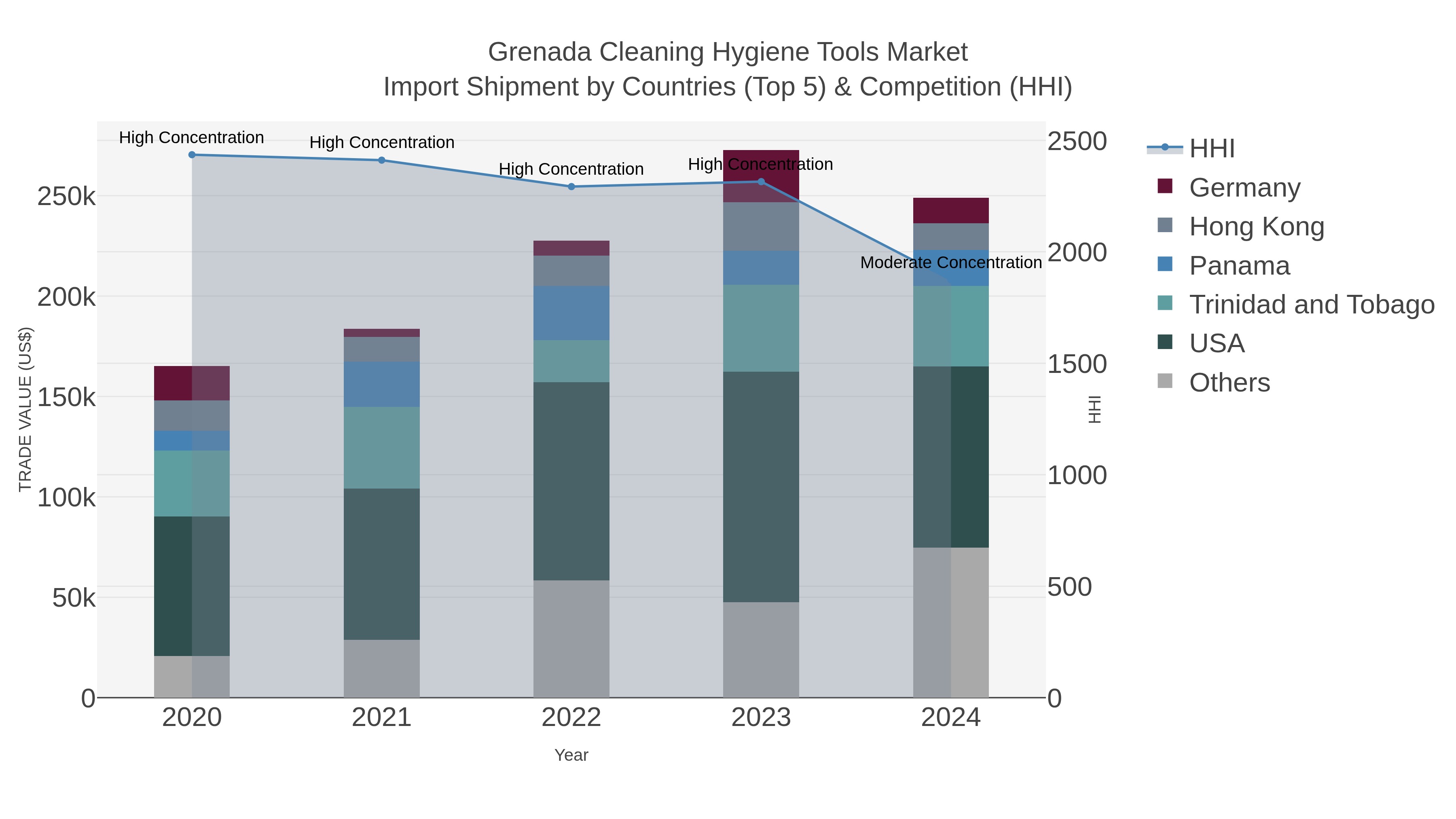 Grenada Cleaning Hygiene Tools Market Import Shipment by Countries (Top 5) & Competition (HHI)