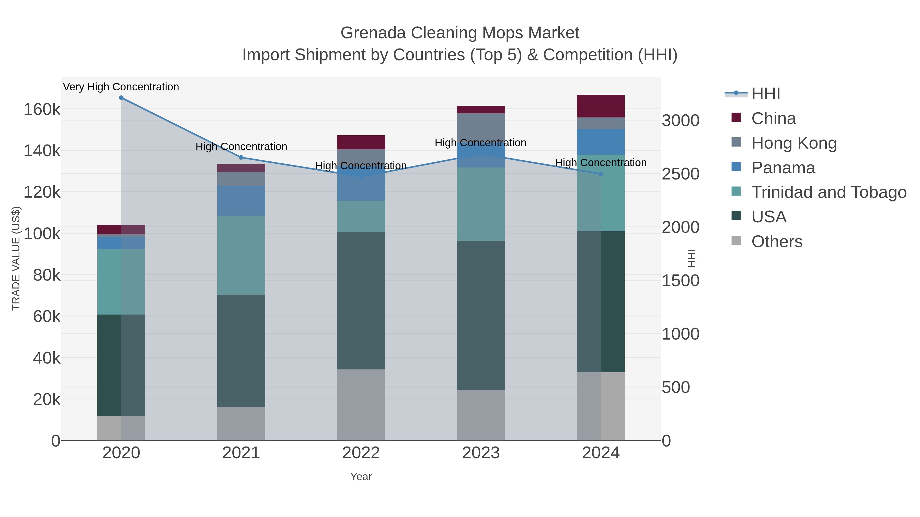 Grenada Cleaning Mops Market Import Shipment by Countries (Top 5) & Competition (HHI)