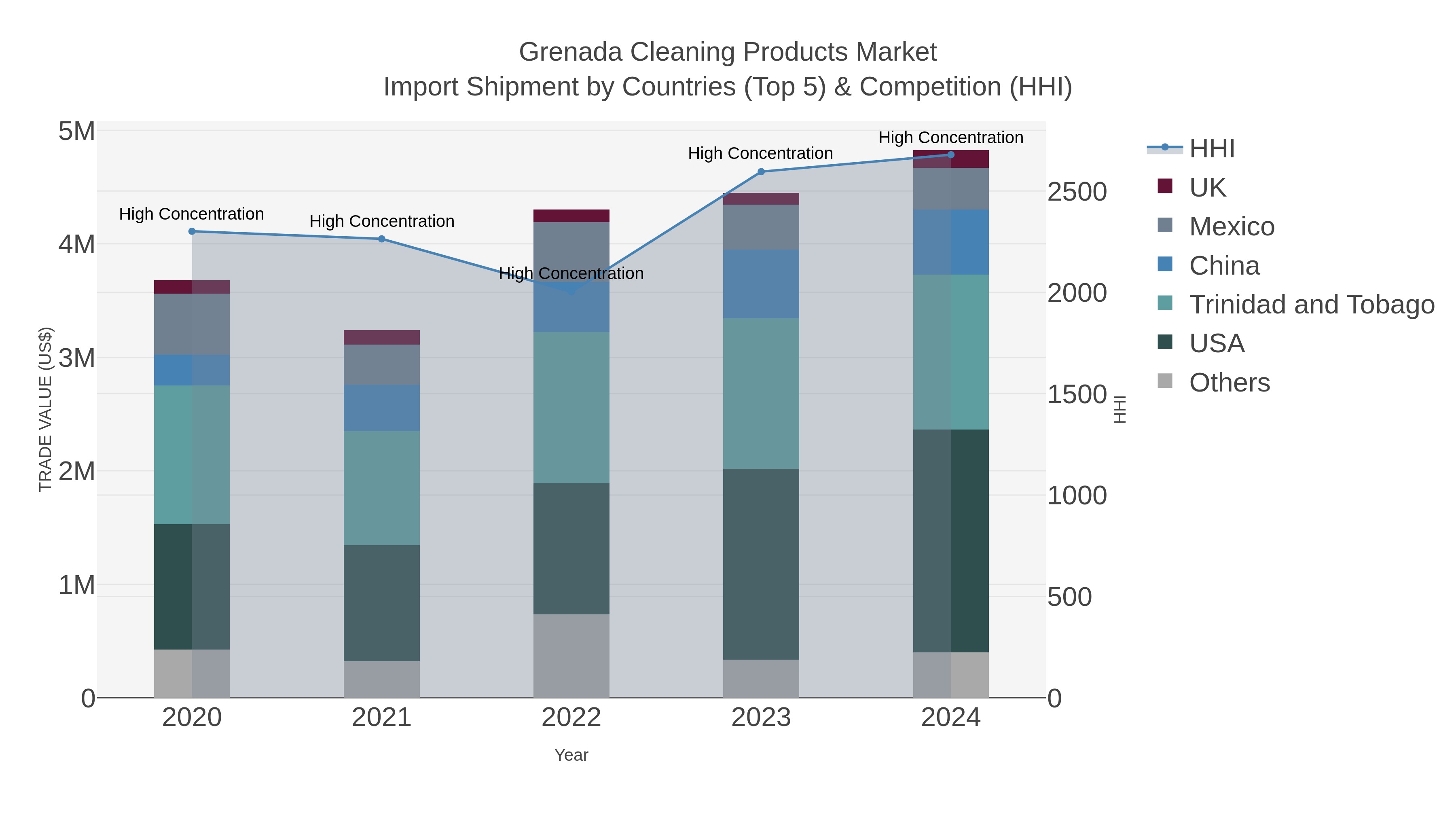 Grenada Cleaning Products Market Import Shipment by Countries (Top 5) & Competition (HHI)