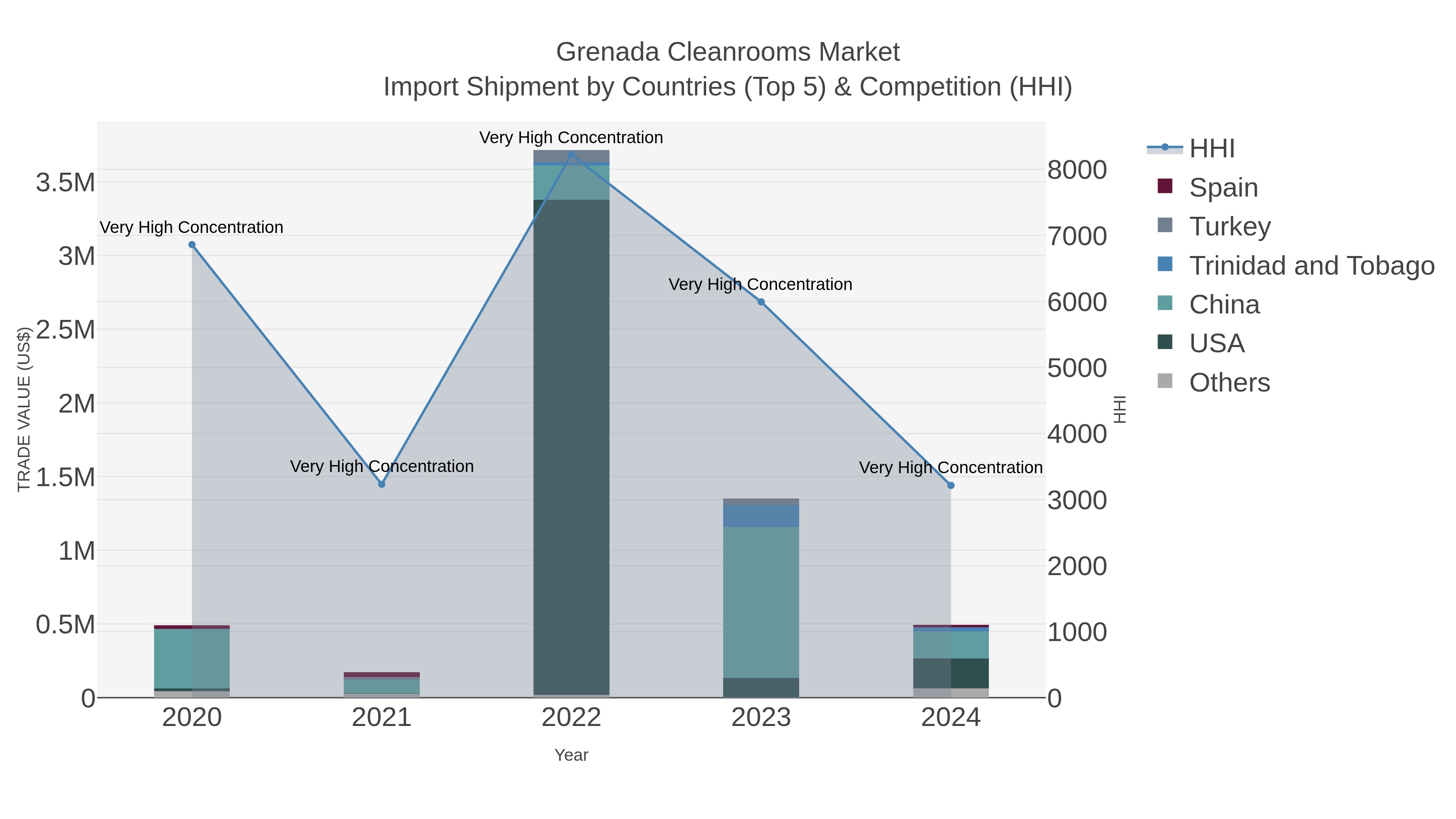 Grenada Cleanrooms Market Import Shipment by Countries (Top 5) & Competition (HHI)