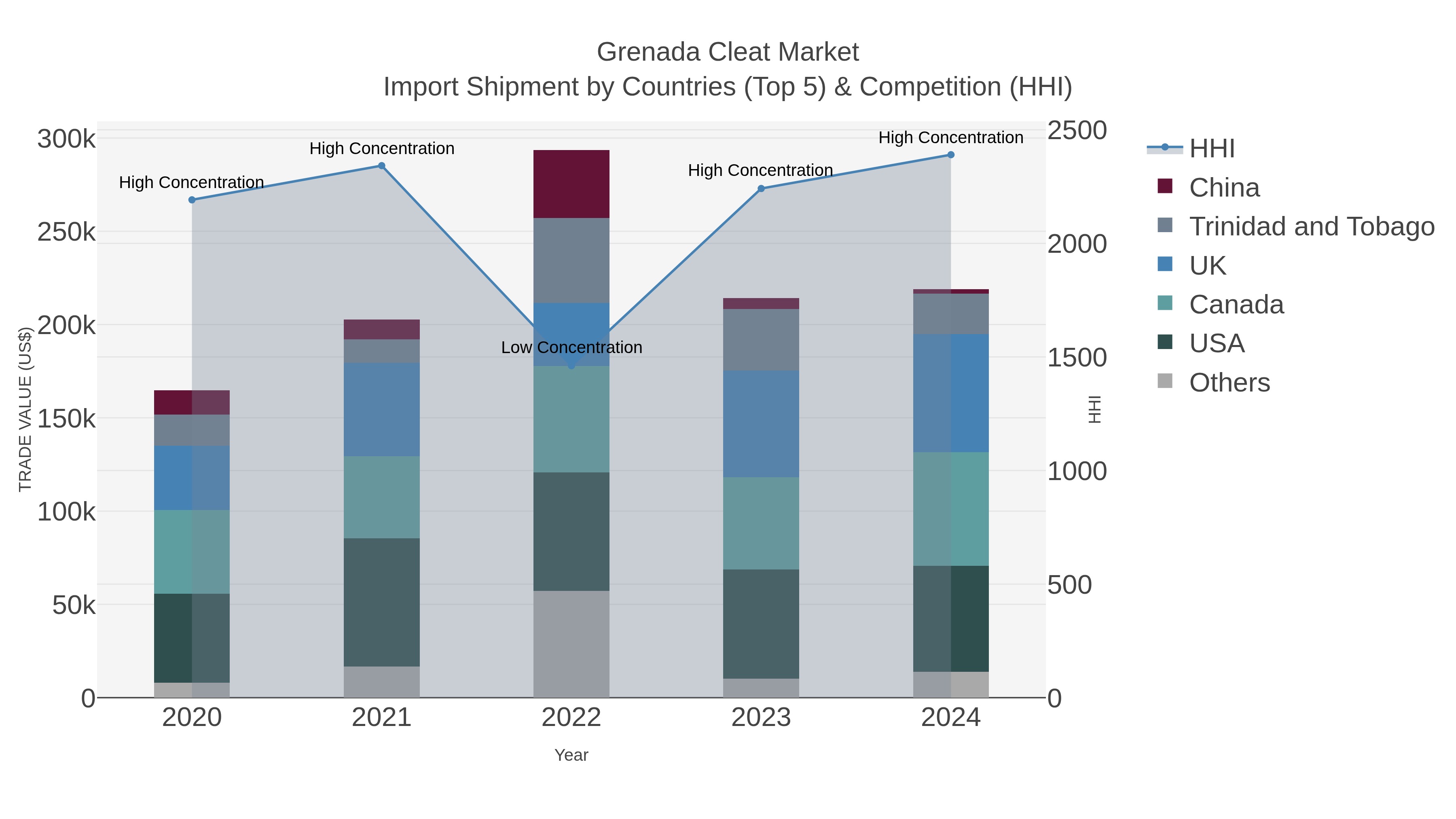 Grenada Cleat Market Import Shipment by Countries (Top 5) & Competition (HHI)